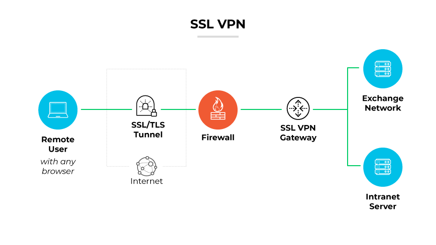 SSL VPN vs. IPSec: What Are the Differences? - Palo Alto Networks