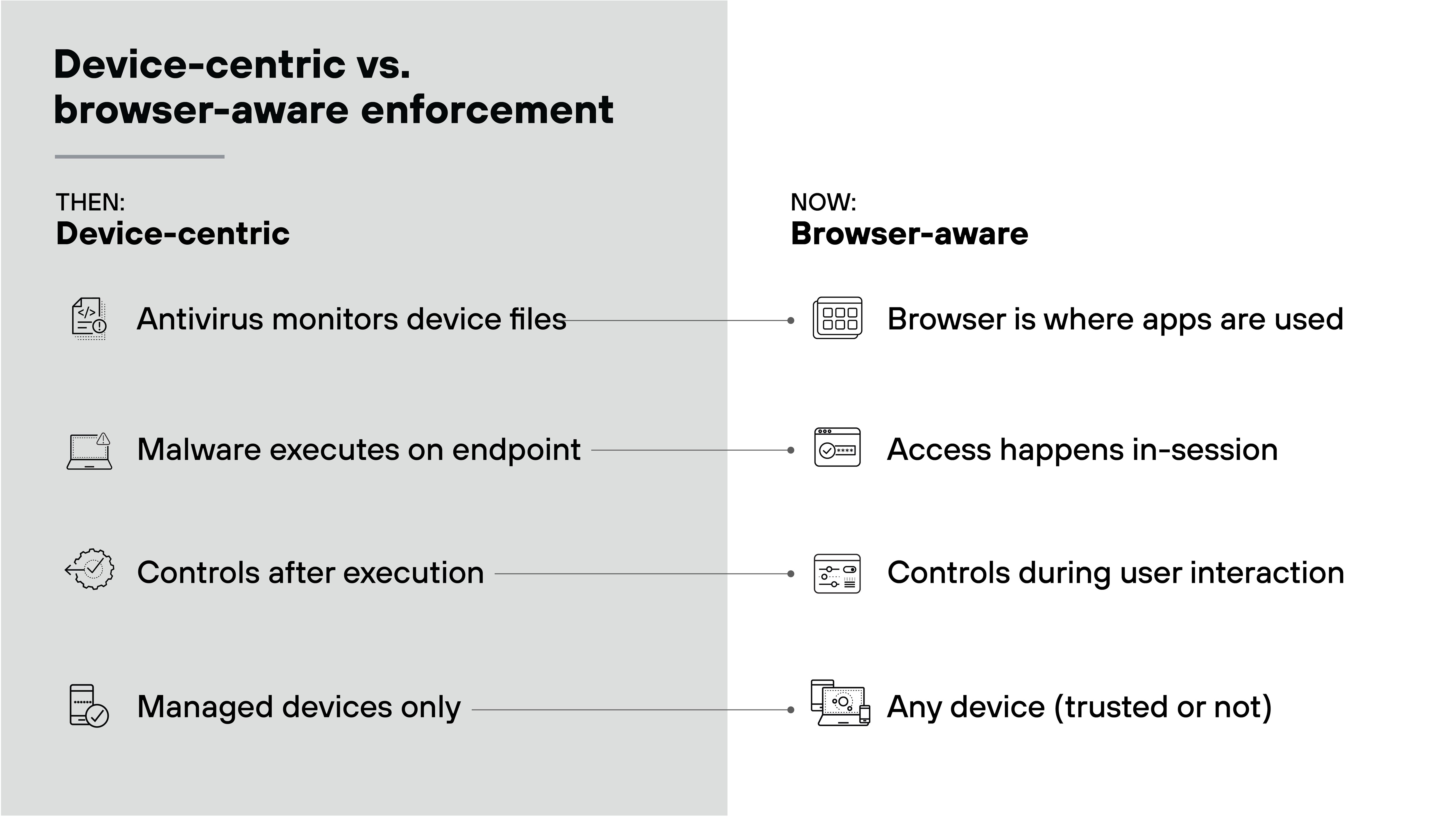 Comparison diagram titled 'Device-centric vs. browser-aware enforcement'. The left side, labeled 'Then: Device-centric', shows antivirus monitoring device files, malware executing on endpoints, controls applied after execution, and coverage limited to managed devices. The right side, labeled 'Now: Browser-aware', highlights that apps are used in the browser, access occurs during active sessions, controls are enforced during user interaction, and protection applies to any device, trusted or not, with lines connecting each legacy approach to its modern counterpart.