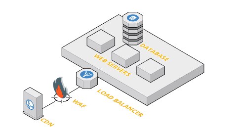 Legacy WAF deployment