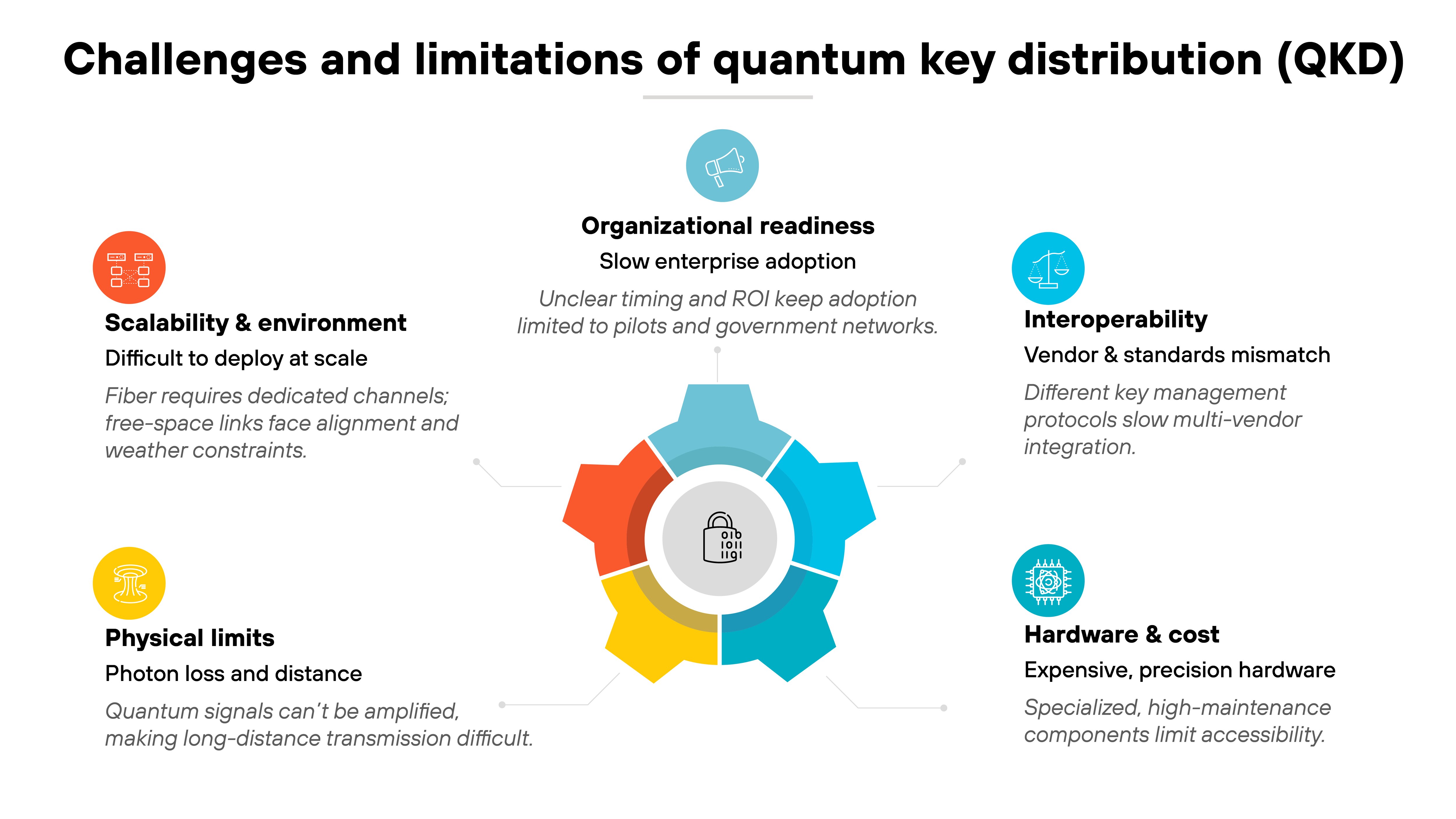 Chart titled 'Challenges and limitations of quantum key distribution (QKD)' showing five labeled sections arranged around a circular central hub with a padlock icon. Each section has an icon, color-coded header, and short description. At the bottom left, a yellow section labeled 'Physical limits' includes an icon of a wave and text reading 'Photon loss and distance – Quantum signals can’t be amplified, making long-distance transmission difficult.' Above it, an orange section labeled 'Scalability & environment' shows an icon of connected nodes and reads 'Difficult to deploy at scale – Fiber requires dedicated channels; free-space links face alignment and weather constraints.' At the top center, a dark teal section labeled 'Organizational readiness' includes an icon of a person and reads 'Slow enterprise adoption – Unclear timing and ROI keep adoption limited to pilots and government networks.' On the right, a blue section titled 'Interoperability' shows an icon of two overlapping connectors and reads 'Vendor & standards mismatch – Different key management protocols slow multi-vendor integration.' At the lower right, a light blue section labeled 'Hardware & cost' includes a gear icon and text 'Expensive, precision hardware – Specialized, high-maintenance components limit accessibility.' All sections connect to the central circular hub, emphasizing the collective challenges surrounding QKD deployment. Chart titled 'Challenges and limitations of quantum key distribution (QKD)' showing five labeled sections arranged around a circular central hub with a padlock icon. Each section has an icon, color-coded header, and short description. At the bottom left, a yellow section labeled 'Physical limits' includes an icon of a wave and text reading 'Photon loss and distance – Quantum signals can’t be amplified, making long-distance transmission difficult.' Above it, an orange section labeled 'Scalability & environment' shows an icon of connected nodes and reads 'Difficult to deploy at scale – Fiber requires dedicated channels; free-space links face alignment and weather constraints.' At the top center, a dark teal section labeled 'Organizational readiness' includes an icon of a person and reads 'Slow enterprise adoption – Unclear timing and ROI keep adoption limited to pilots and government networks.' On the right, a blue section titled 'Interoperability' shows an icon of two overlapping connectors and reads 'Vendor & standards mismatch – Different key management protocols slow multi-vendor integration.' At the lower right, a light blue section labeled 'Hardware & cost' includes a gear icon and text 'Expensive, precision hardware – Specialized, high-maintenance components limit accessibility.' All sections connect to the central circular hub, emphasizing the collective challenges surrounding QKD deployment.