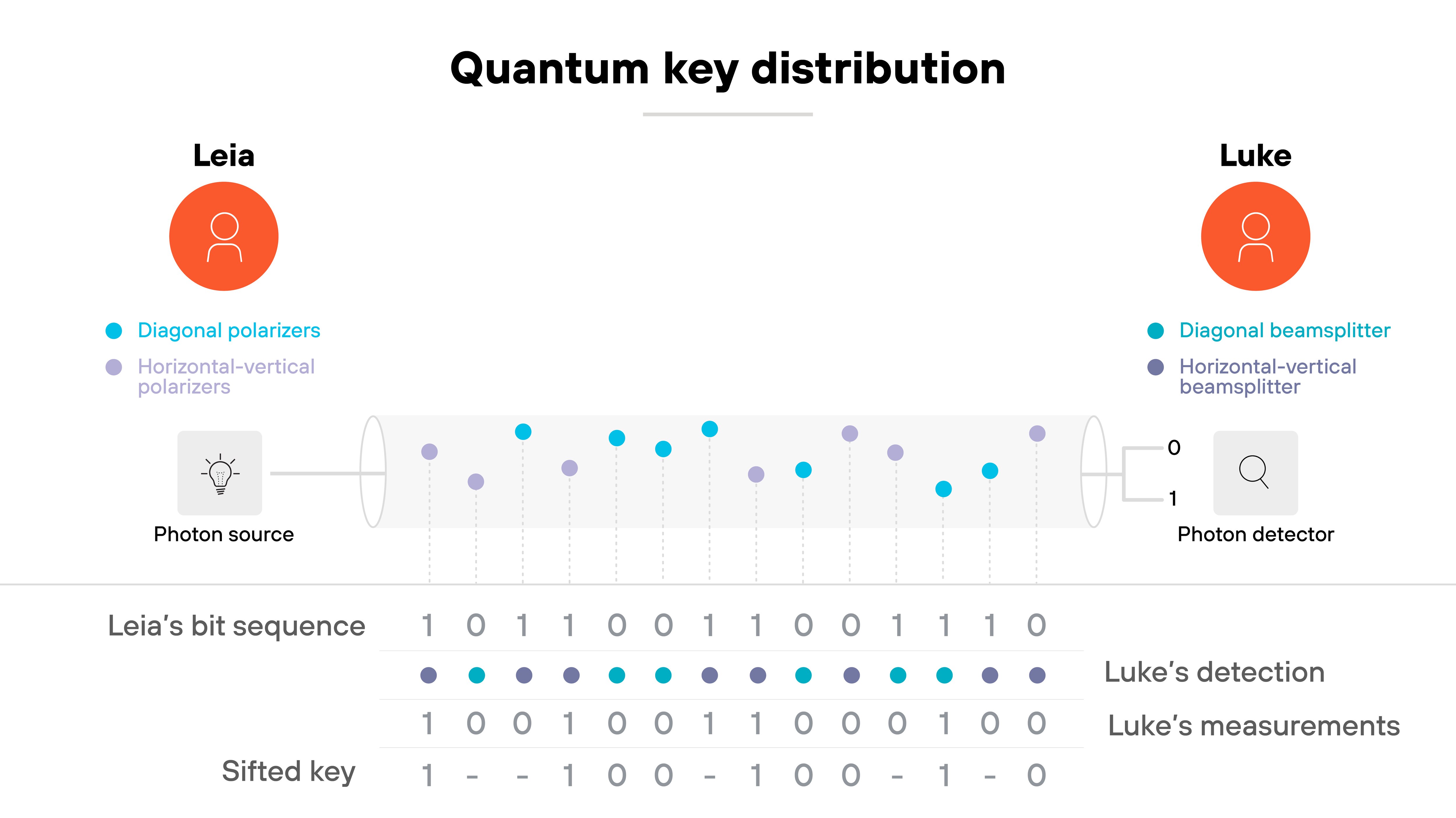 Diagram titled 'Quantum key distribution' showing two participants labeled Leia on the left and Luke on the right. Leia is associated with blue circles labeled 'Diagonal polarizers' and purple circles labeled 'Horizontal-vertical polarizers.' Luke is associated with similar labels reading 'Diagonal beamsplitter' and 'Horizontal-vertical beamsplitter.' Between them, a horizontal path labeled 'Photon source' on Leia's side and 'Photon detector' on Luke's side shows alternating blue and purple dots representing transmitted photons. Below the diagram, rows of binary sequences are labeled 'Leia's bit sequence,' 'Luke's detection,' and 'Luke's measurements,' followed by a third line labeled 'Sifted key' showing a series of ones, zeros, and dashes. Diagram titled 'Quantum key distribution' showing two participants labeled Leia on the left and Luke on the right. Leia is associated with blue circles labeled 'Diagonal polarizers' and purple circles labeled 'Horizontal-vertical polarizers.' Luke is associated with similar labels reading 'Diagonal beamsplitter' and 'Horizontal-vertical beamsplitter.' Between them, a horizontal path labeled 'Photon source' on Leia's side and 'Photon detector' on Luke's side shows alternating blue and purple dots representing transmitted photons. Below the diagram, rows of binary sequences are labeled 'Leia's bit sequence,' 'Luke's detection,' and 'Luke's measurements,' followed by a third line labeled 'Sifted key' showing a series of ones, zeros, and dashes.