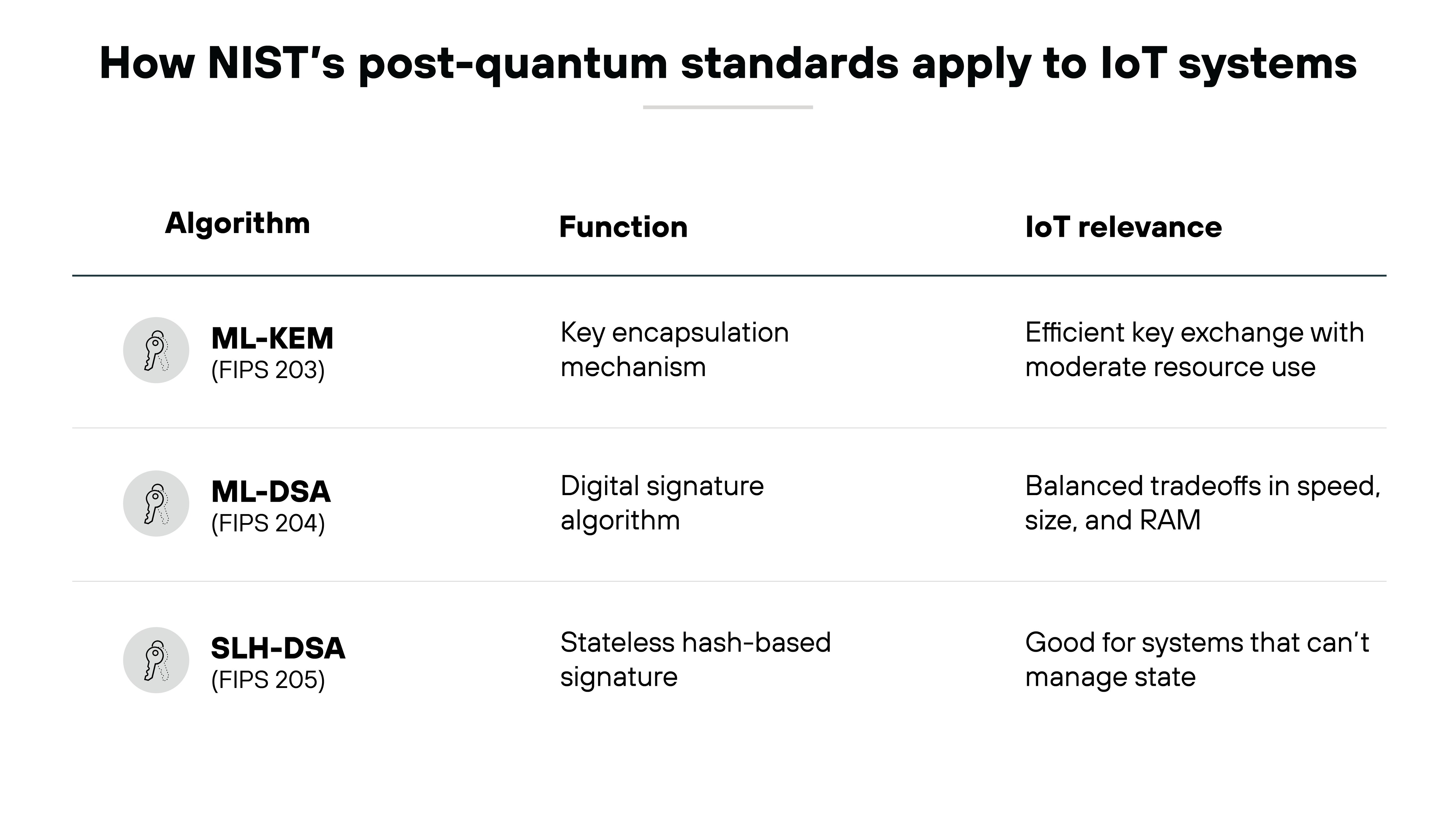 A clean table-style graphic displays three columns labeled Algorithm, Function, and IoT relevance, with rows for ML-KEM (FIPS 203), ML-DSA (FIPS 204), and SLH-DSA (FIPS 205), each accompanied by a circular key icon, a brief functional description such as key encapsulation or digital signature, and a concise statement about resource use, tradeoffs, or suitability for stateless systems.