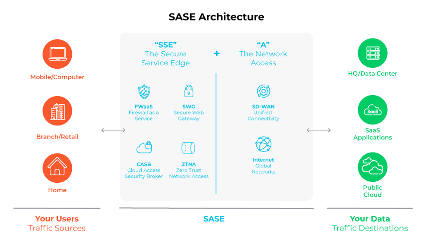 A diagram explaining CASB with its four functions, showing its position between organizations and cloud services.