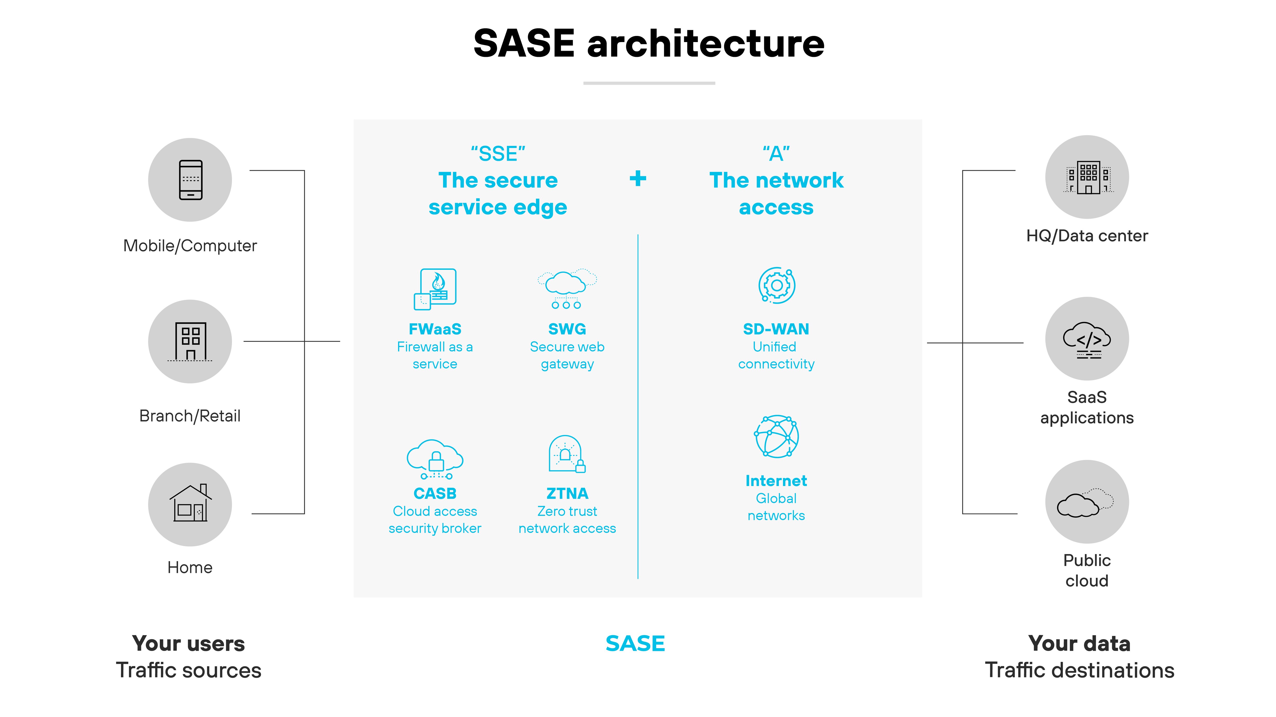 Architecture diagram titled 'SASE architecture' showing how secure access service edge combines networking and security. On the left, icons represent traffic sources labeled 'Mobile/Computer', 'Branch/Retail', and 'Home'. In the center, two columns are labeled 'SSE the secure service edge' and 'A the network access'. Under SSE are four icons labeled 'FWaaS firewall as a service', 'SWG secure web gateway', 'CASB cloud access security broker', and 'ZTNA zero trust network access'. Under network access are two icons labeled 'SD-WAN unified connectivity' and 'Internet global networks'. On the right, icons represent traffic destinations labeled 'HQ/Data center', 'SaaS applications', and 'Public cloud'. At the bottom, the left caption reads 'Your users traffic sources' and the right caption reads 'Your data traffic destinations'.
