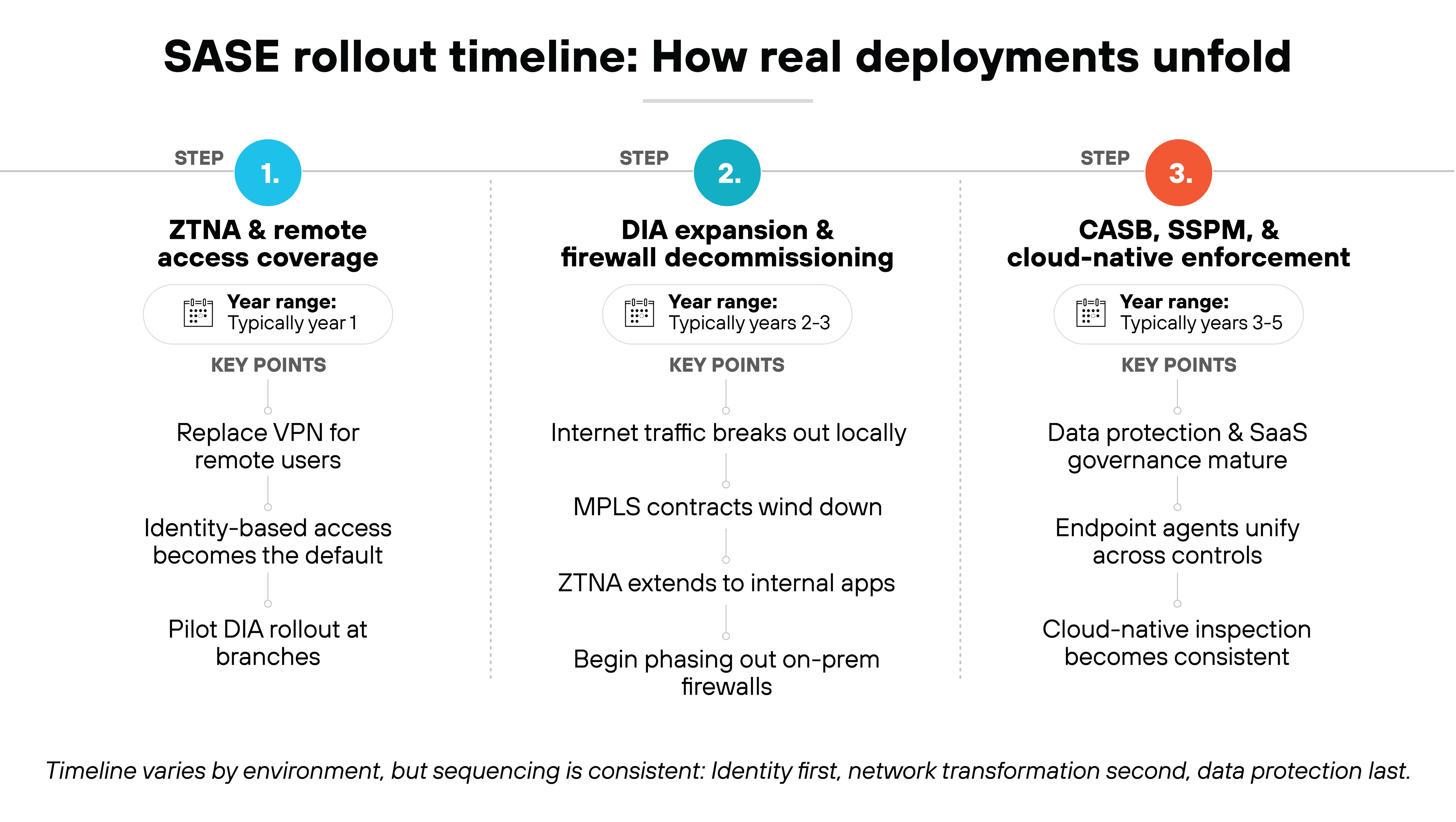 A horizontal three-step timeline is divided into vertical columns labeled Step 1, Step 2, and Step 3, each with a numbered colored circle at the top and a year-range badge beneath. Step 1, ZTNA and remote access coverage, shows a year range of typically year 1 and key points including replacing VPN for remote users, identity-based access becoming the default, and pilot DIA rollout at branches. Step 2, DIA expansion and firewall decommissioning, shows typically years 2–3 with key points for local internet breakout, winding down MPLS contracts, extending ZTNA to internal apps, and beginning to phase out on-prem firewalls. Step 3, CASB, SSPM, and cloud-native enforcement, shows typically years 3–5 with key points for mature data protection and SaaS governance, unified endpoint agents across controls, and consistent cloud-native inspection. A footer note states that sequencing is consistent even if timelines vary.