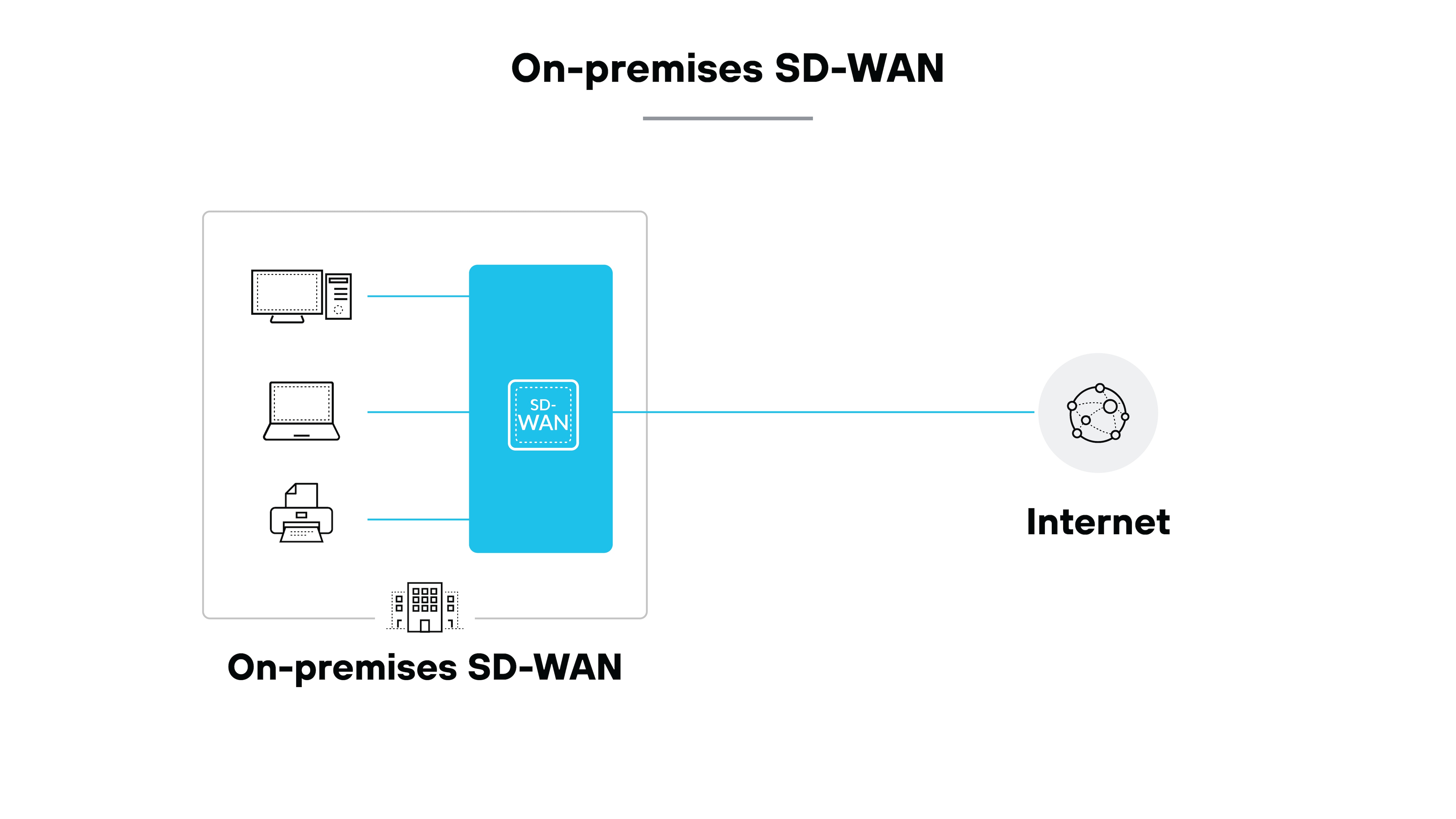 Diagram titled 'On-premises SD-WAN' showing a large box on the left labeled On-premises SD-WAN. Inside are icons representing a desktop computer, a laptop, a printer, and a building connected to a central blue rectangle labeled SD-WAN. A single blue line extends from the SD-WAN rectangle to a circle on the right labeled Internet. Diagram titled 'On-premises SD-WAN' showing a large box on the left labeled On-premises SD-WAN. Inside are icons representing a desktop computer, a laptop, a printer, and a building connected to a central blue rectangle labeled SD-WAN. A single blue line extends from the SD-WAN rectangle to a circle on the right labeled Internet.
