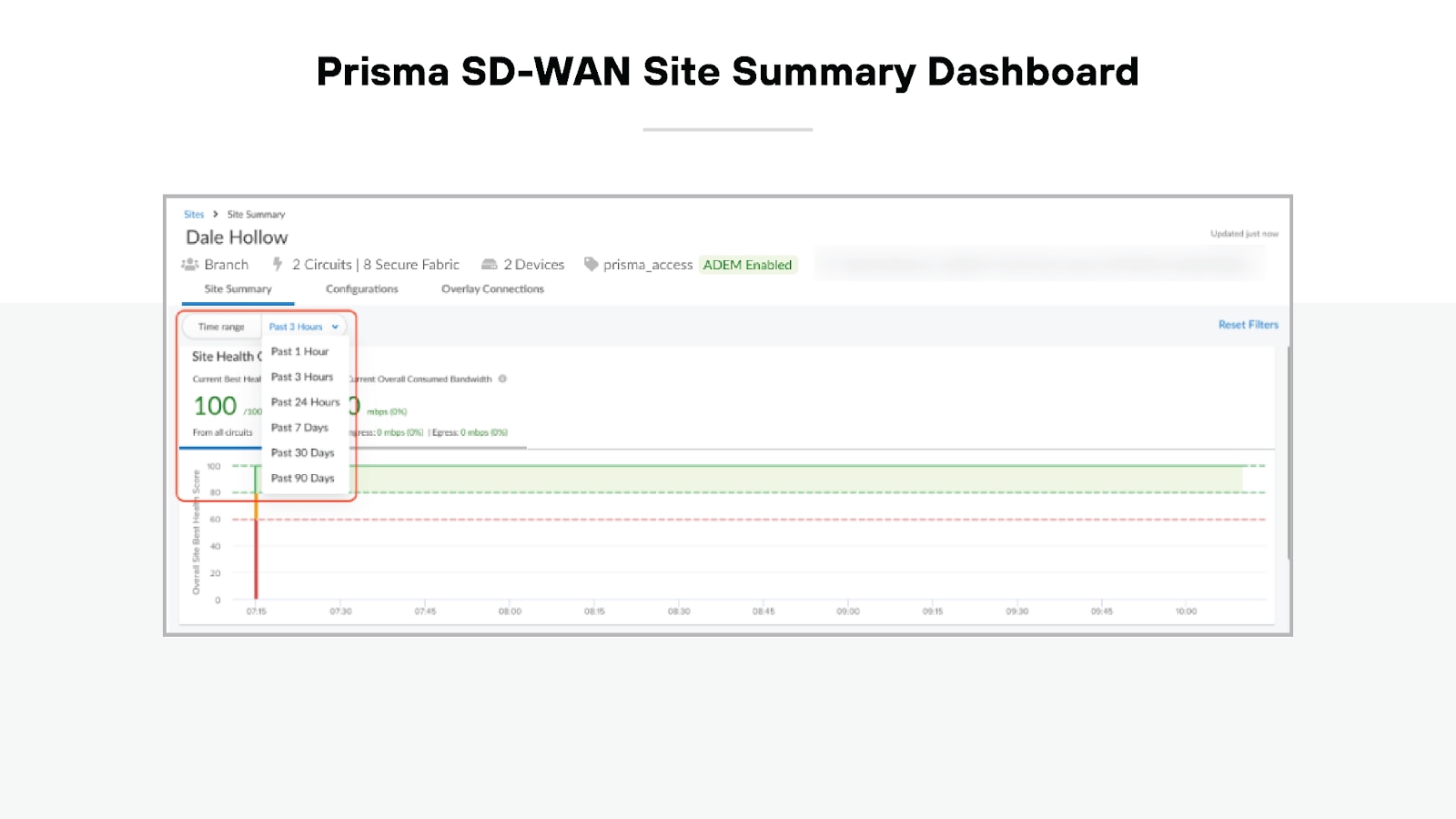 Prisma SD-WAN site summary dashboard titled 'Prisma SD-WAN Site Summary Dashboard.' The main section of the dashboard features a performance graph displaying data over time, labeled with site health metrics for the past 1 hour, 3 hours, 12 hours, 24 hours, 7 days, and 30 days. To the left of the graph, numerical health scores for the site are presented, along with a vertical line indicating site events on the timeline. Above the graph, a status summary highlights site details such as branches, circuits, secure fabrics, and devices, with certain items marked as 'ADM Enabled' or indicated as active/inactive. A filter menu on the right side allows for reset options. The entire dashboard is laid out for quick site health monitoring.