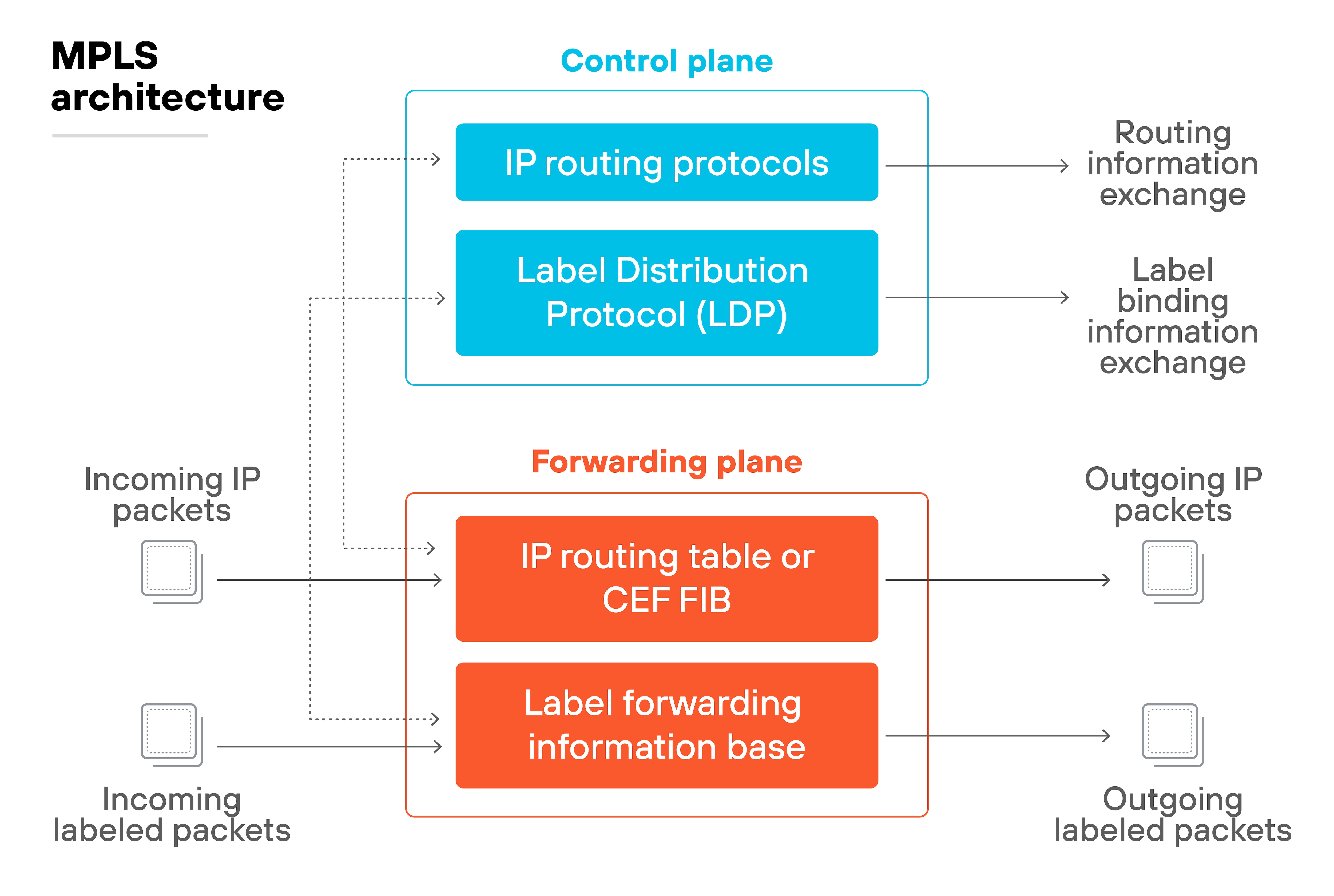 The diagram is titled 'MPLS architecture' and shows two main sections: the control plane and the forwarding plane. The control plane contains two blue boxes labeled 'IP routing protocols' and 'Label Distribution Protocol (LDP),' with arrows pointing right to 'Routing information exchange' and 'Label binding information exchange.' Below, the forwarding plane has two orange boxes labeled 'IP routing table or CEF FIB' and 'Label forwarding information base,' with arrows pointing right to 'Outgoing IP packets' and 'Outgoing labeled packets.' On the left side, arrows indicate 'Incoming IP packets' entering the IP routing table and 'Incoming labeled packets' entering the label forwarding information base.