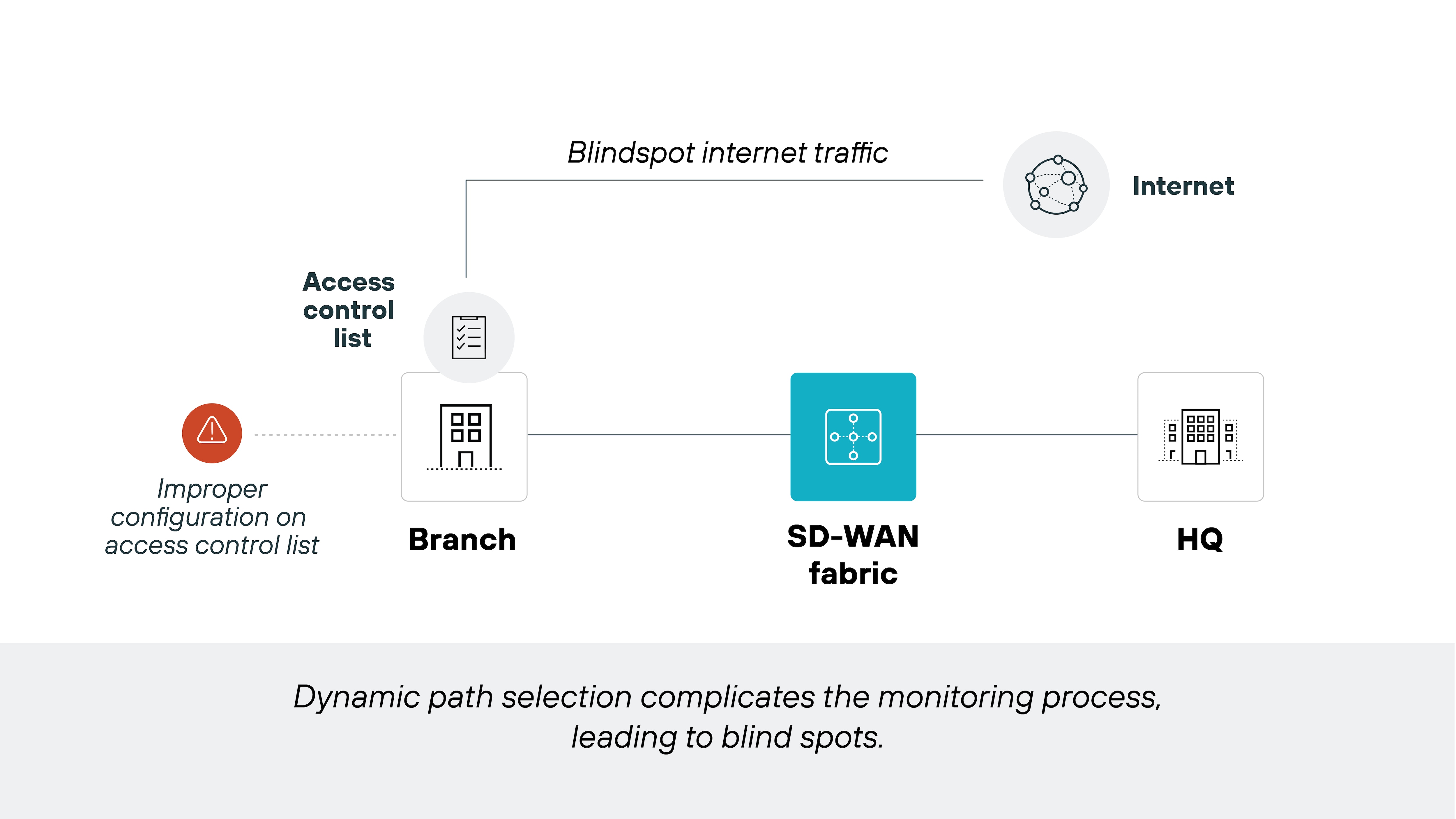 Diagram illustrating the challenges of monitoring in an SD-WAN environment due to dynamic path selection. It shows a branch connected to an SD-WAN fabric, represented in the center. An arrow points to a label indicating 'Blindspot internet traffic,' which signifies unmonitored traffic flowing to the Internet. To the left, an access control list is depicted, accompanied by a note on 'Improper configuration on access control list,' highlighting a potential issue. On the right, HQ is illustrated as a connection point. The title at the bottom notes that dynamic path selection complicates the monitoring process, resulting in blind spots. Diagram illustrating the challenges of monitoring in an SD-WAN environment due to dynamic path selection. It shows a branch connected to an SD-WAN fabric, represented in the center. An arrow points to a label indicating 'Blindspot internet traffic,' which signifies unmonitored traffic flowing to the Internet. To the left, an access control list is depicted, accompanied by a note on 'Improper configuration on access control list,' highlighting a potential issue. On the right, HQ is illustrated as a connection point. The title at the bottom notes that dynamic path selection complicates the monitoring process, resulting in blind spots.