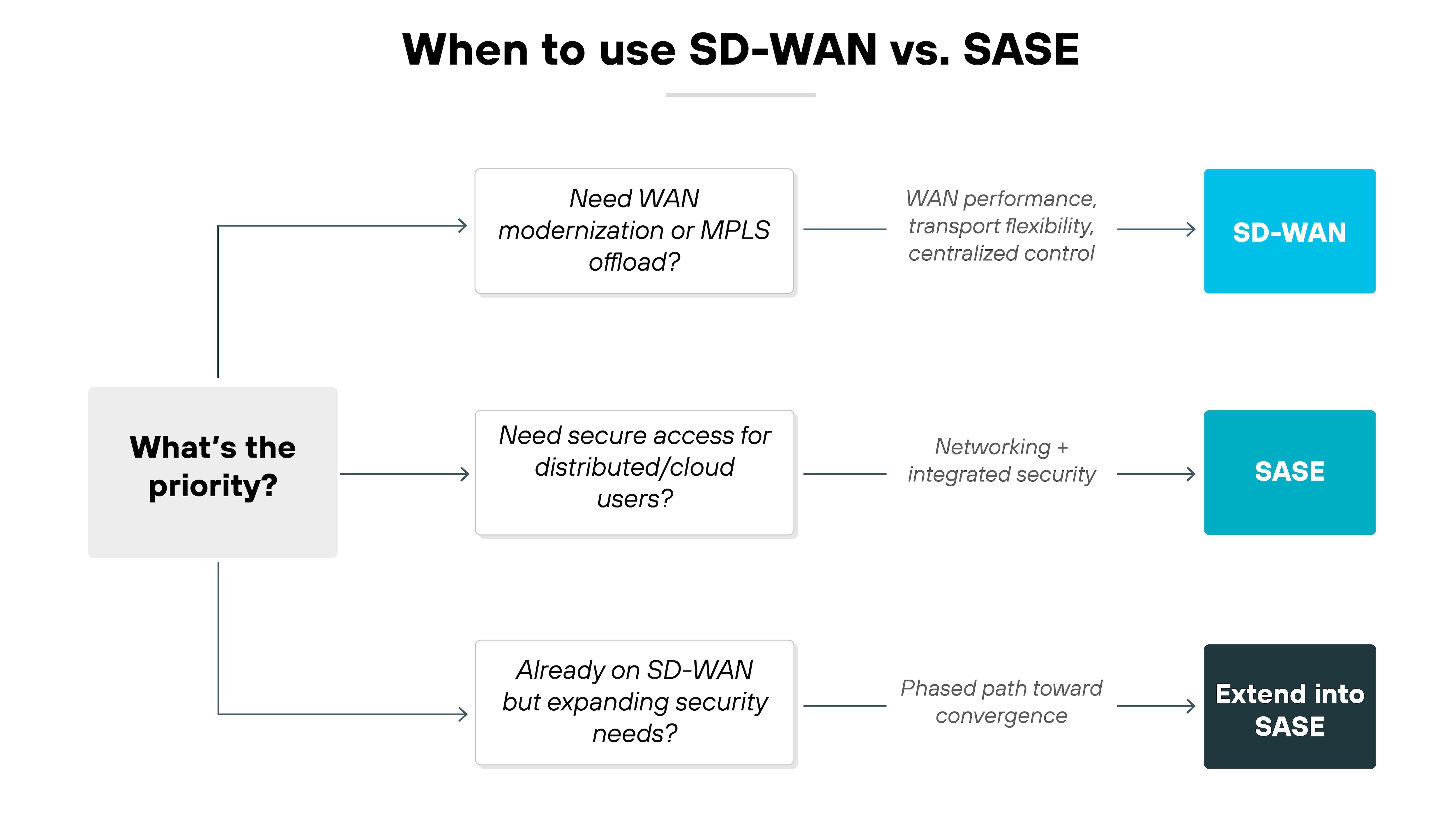 Architecture diagram titled 'When to use SD-WAN vs. SASE'. A central box on the left reads 'What's the priority?'. Three branching arrows point right. The top branch reads 'Need WAN modernization or MPLS offload?' with a label 'WAN performance, transport flexibility, centralized control' leading to a blue box labeled 'SD-WAN'. The middle branch reads 'Need secure access for distributed/cloud users?' with a label 'Networking + integrated security' leading to a teal box labeled 'SASE'. The bottom branch reads 'Already on SD-WAN but expanding security needs?' with a label 'Phased path toward convergence' leading to a dark gray box labeled 'Extend into SASE'. Architecture diagram titled 'When to use SD-WAN vs. SASE'. A central box on the left reads 'What's the priority?'. Three branching arrows point right. The top branch reads 'Need WAN modernization or MPLS offload?' with a label 'WAN performance, transport flexibility, centralized control' leading to a blue box labeled 'SD-WAN'. The middle branch reads 'Need secure access for distributed/cloud users?' with a label 'Networking + integrated security' leading to a teal box labeled 'SASE'. The bottom branch reads 'Already on SD-WAN but expanding security needs?' with a label 'Phased path toward convergence' leading to a dark gray box labeled 'Extend into SASE'.