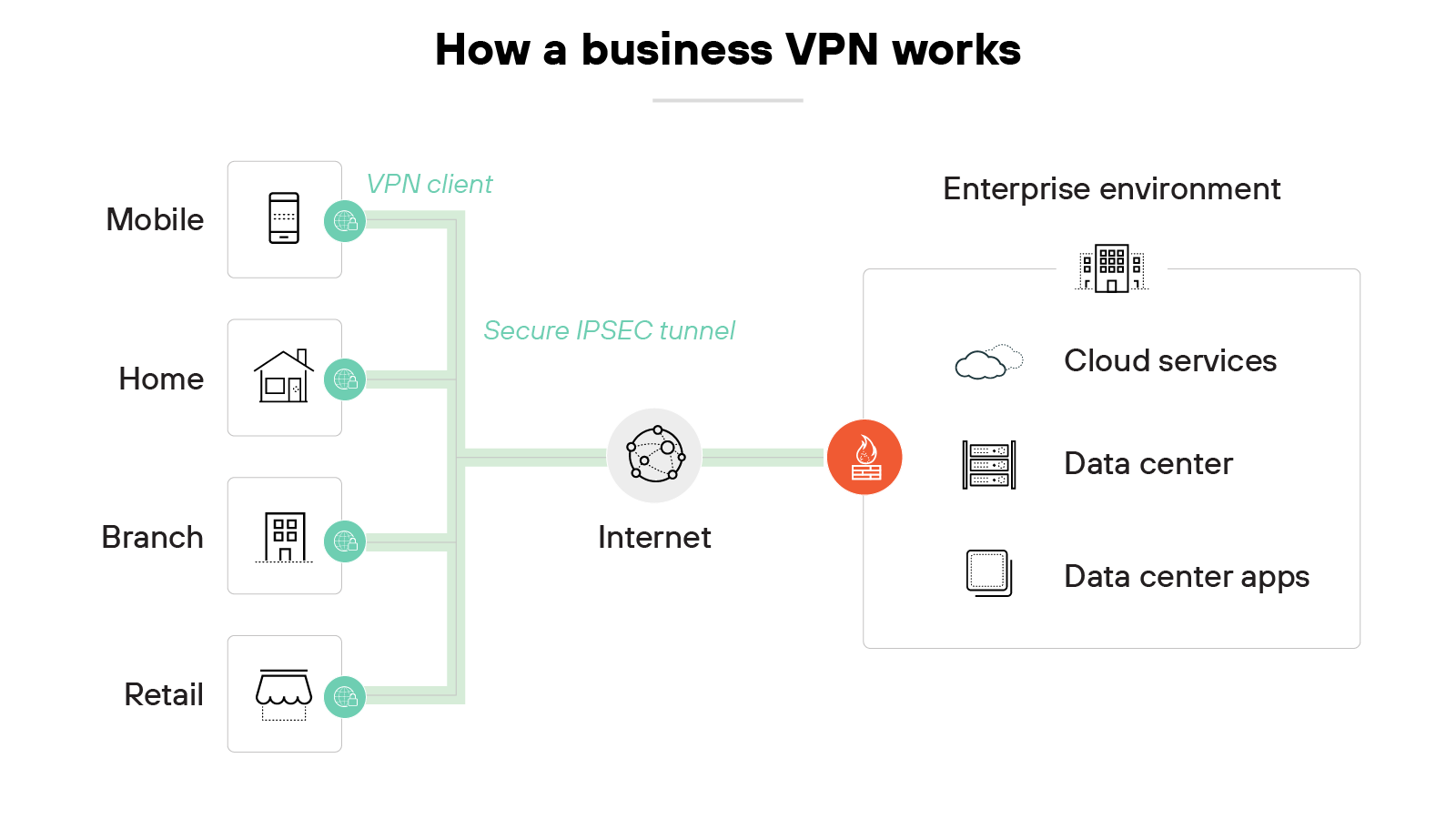 The diagram is titled 'How a business VPN works' and shows four user locations on the left labeled Mobile, Home, Branch, and Retail, each connected to the internet through a small circular icon with 'VPN client' text for Mobile. A green line labeled 'Secure IPSEC tunnel' connects these points through the internet to a firewall icon. To the right, a box labeled 'Enterprise environment' contains three stacked icons representing Cloud services, a Data center, and Data center apps. The diagram is titled 'How a business VPN works' and shows four user locations on the left labeled Mobile, Home, Branch, and Retail, each connected to the internet through a small circular icon with 'VPN client' text for Mobile. A green line labeled 'Secure IPSEC tunnel' connects these points through the internet to a firewall icon. To the right, a box labeled 'Enterprise environment' contains three stacked icons representing Cloud services, a Data center, and Data center apps.