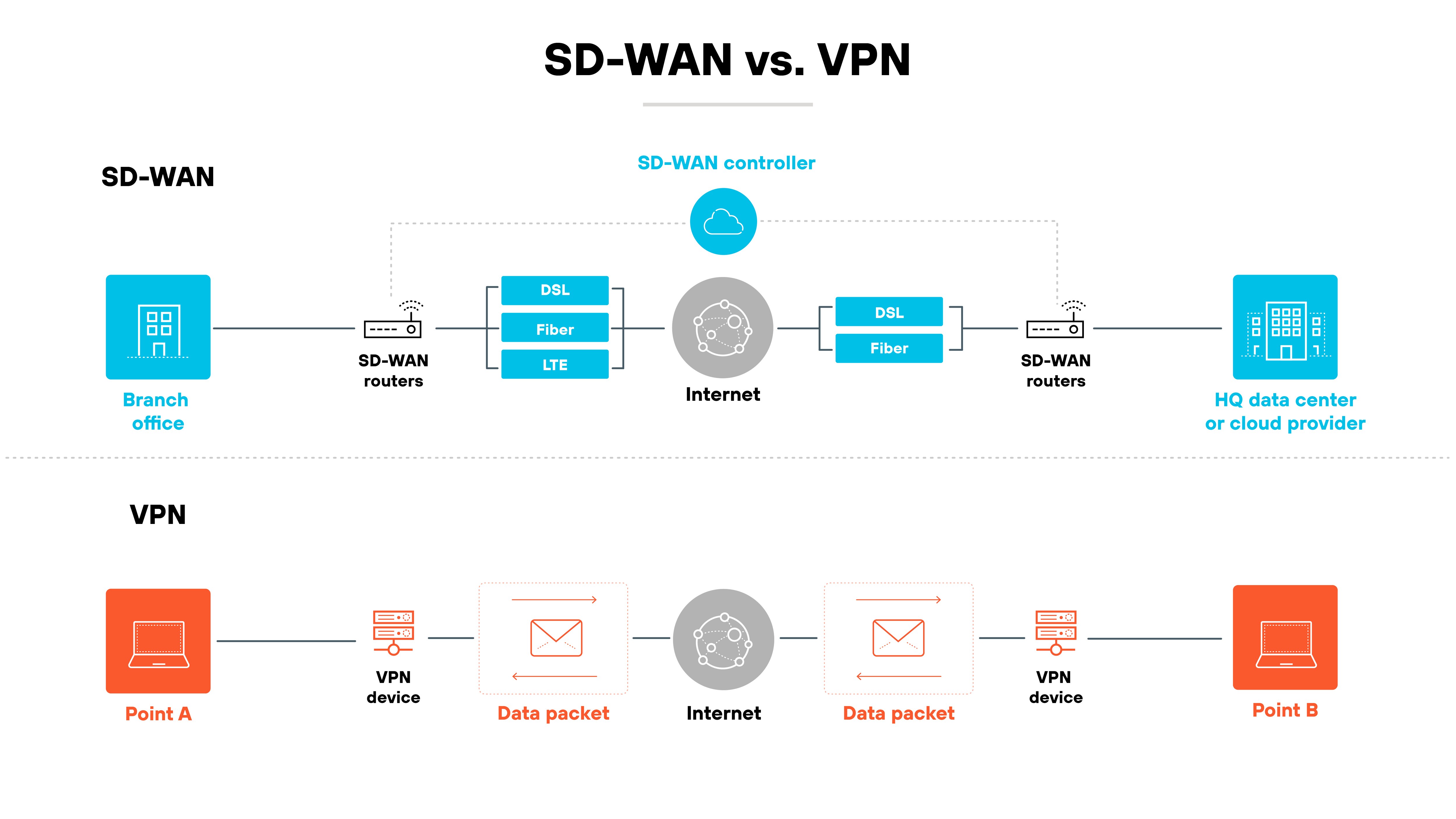 Architecture diagram titled 'SD-WAN vs. VPN' divided into two sections. The top section labeled 'SD-WAN' shows a branch office on the left connected to SD-WAN routers, which link to the internet through DSL, fiber, and LTE. A cloud icon labeled 'SD-WAN controller' appears above the internet. On the right, HQ data center or cloud provider connects through SD-WAN routers and DSL or fiber. The bottom section labeled 'VPN' shows point A on the left connected to a VPN device, which sends a data packet across the internet to another VPN device, ending at point B on the right. Architecture diagram titled 'SD-WAN vs. VPN' divided into two sections. The top section labeled 'SD-WAN' shows a branch office on the left connected to SD-WAN routers, which link to the internet through DSL, fiber, and LTE. A cloud icon labeled 'SD-WAN controller' appears above the internet. On the right, HQ data center or cloud provider connects through SD-WAN routers and DSL or fiber. The bottom section labeled 'VPN' shows point A on the left connected to a VPN device, which sends a data packet across the internet to another VPN device, ending at point B on the right.