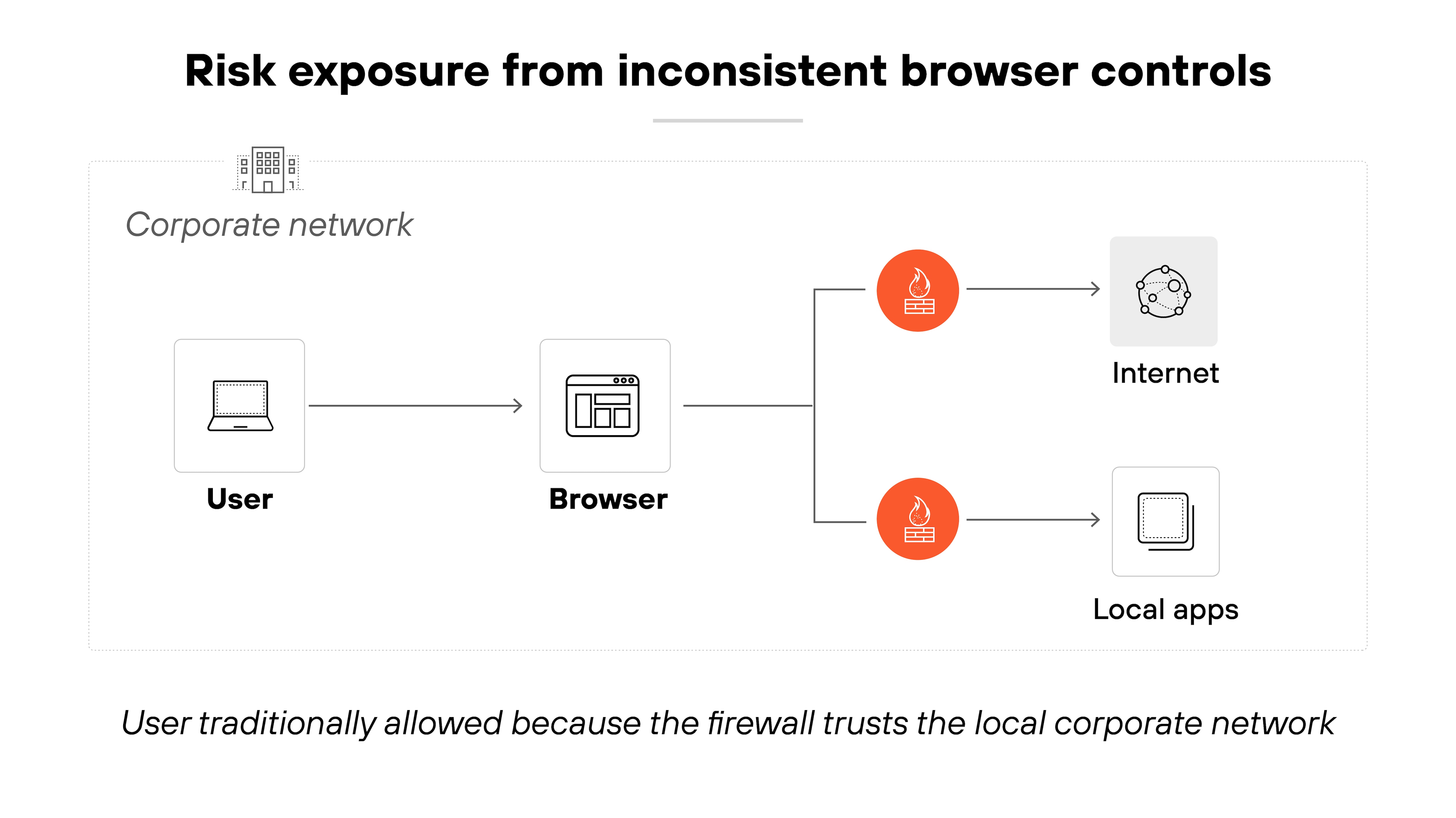 Architecture diagram illustrating a corporate network where a user on a laptop connects to a browser, which then attempts to access both the internet and local applications. Two red warning icons appear between the browser and its destinations, indicating potential risk paths to the internet and to local apps. A label above reads 'Risk exposure from inconsistent browser controls,' and a caption below notes, 'User traditionally allowed because the firewall trusts the local corporate network.'