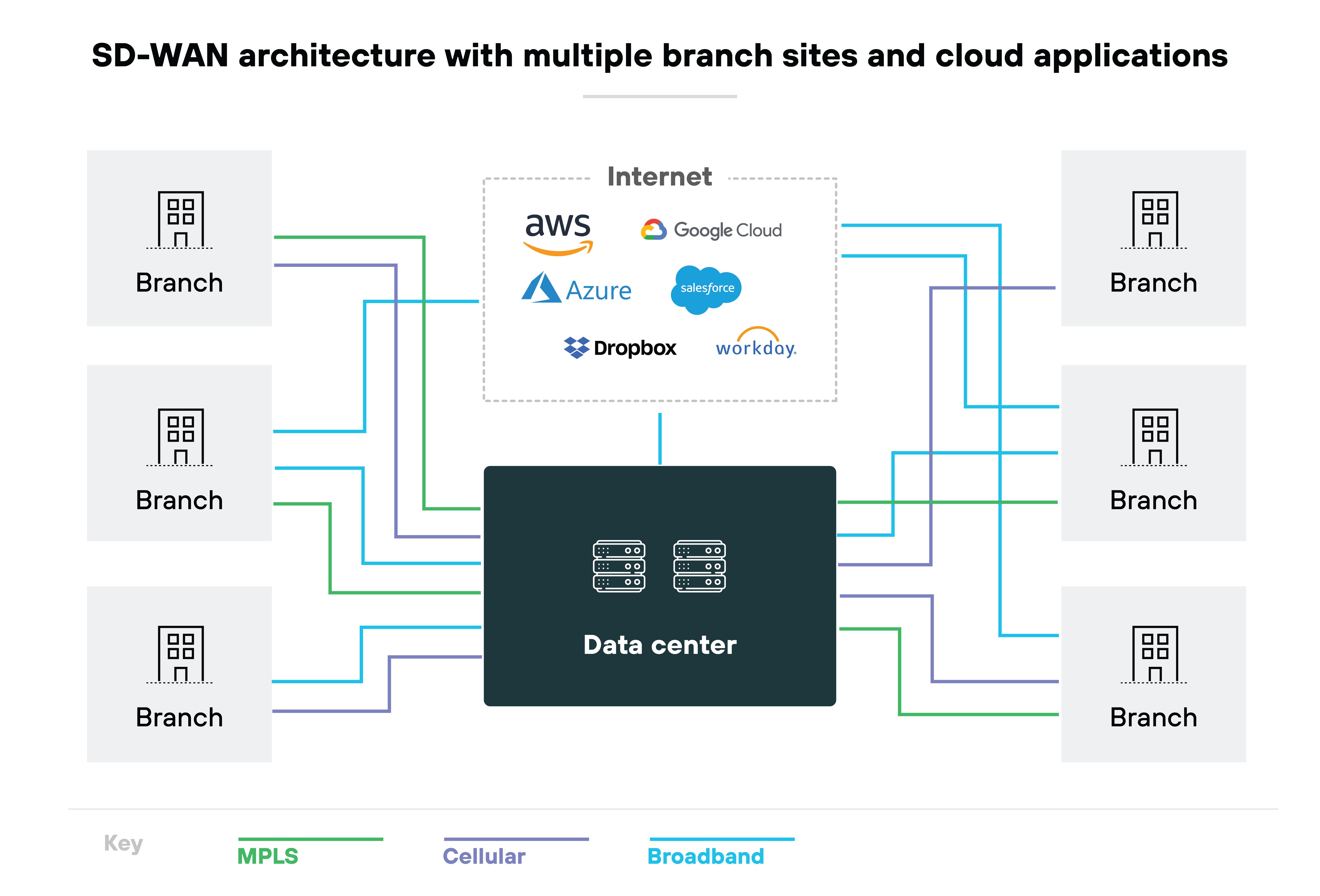 SD-WAN architecture diagram which depicts connecting multiple branch sites to various cloud applications and a central data center. The layout shows several branch icons linked by lines in different colors representing different types of connections: MPLS, cellular, and broadband, as indicated by the key at the bottom. Cloud services such as AWS, Google Cloud, Azure, Salesforce, Dropbox, and Workday are shown above the central data center, connected to it via the internet. The connections are visualized as solid and dashed lines, denoting direct and internet-mediated links.