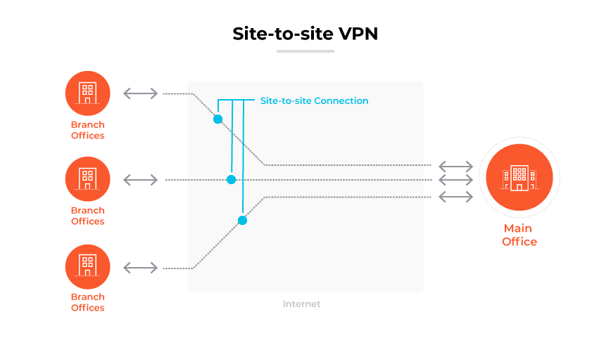 Site-to-site VPN connecting a main office with three branch offices securely via the internet.
