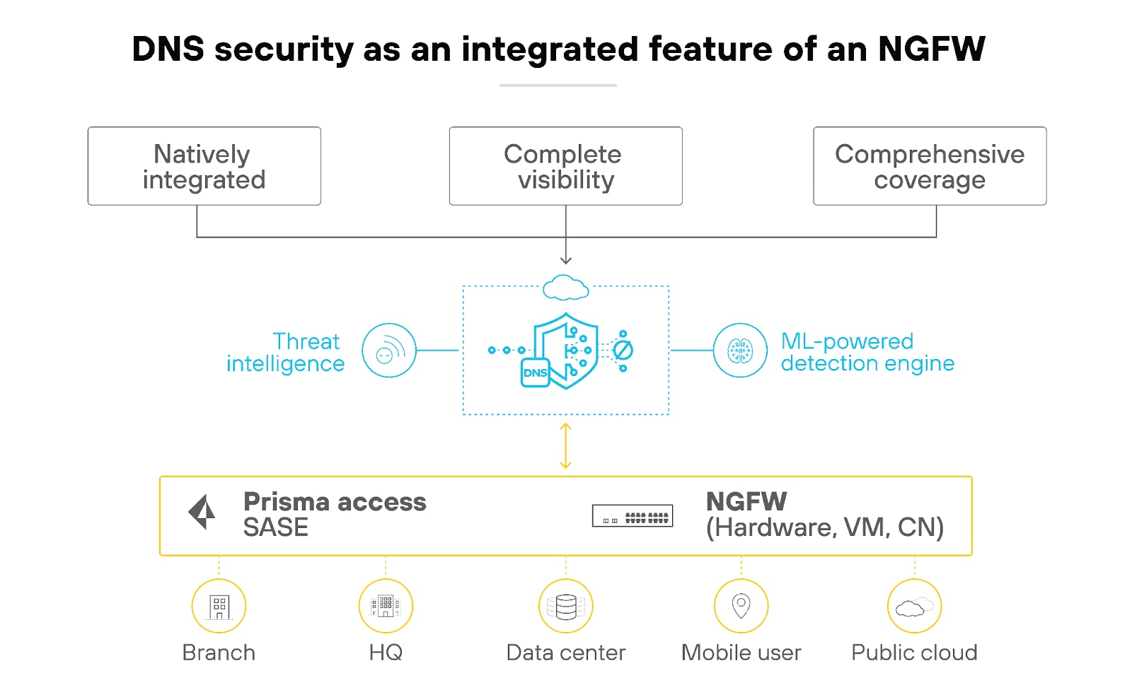 DNS security as an integrated feature of an NGFW