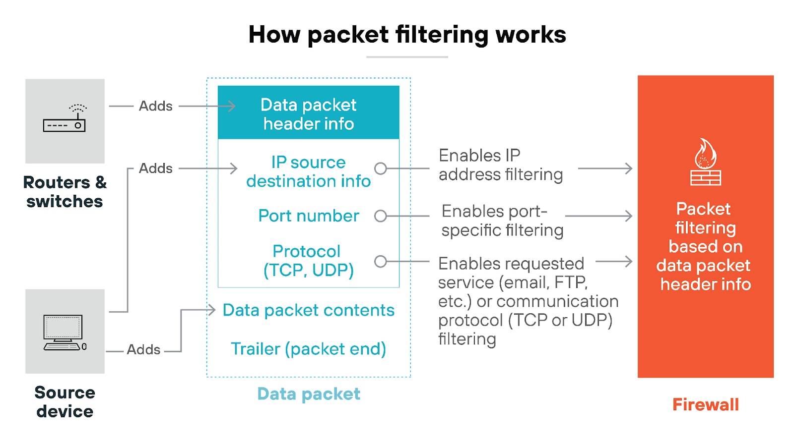 How packet filtering works