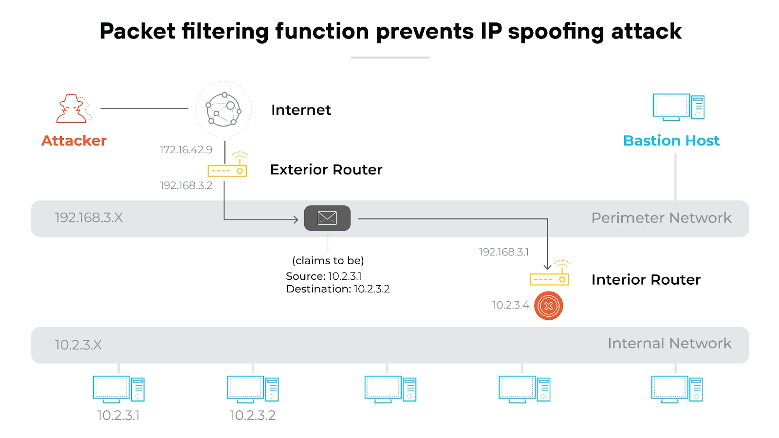 Packet filtering function prevents IP spoofing attack