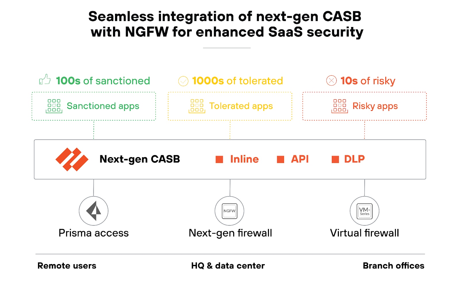 Seamless integration of next-gen CASB with NGFW for enhanced SaaS security