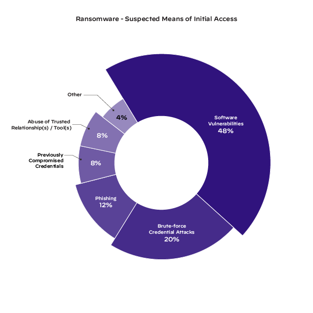 How attackers entered an environment to launch a ransomware attack as observed in Unit 42’s 2022 Incident Response Report