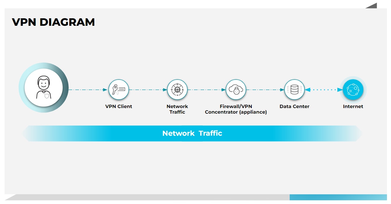 This VPN diagram showcases the path a user must take in order to access the internet when connecting to a VPN.