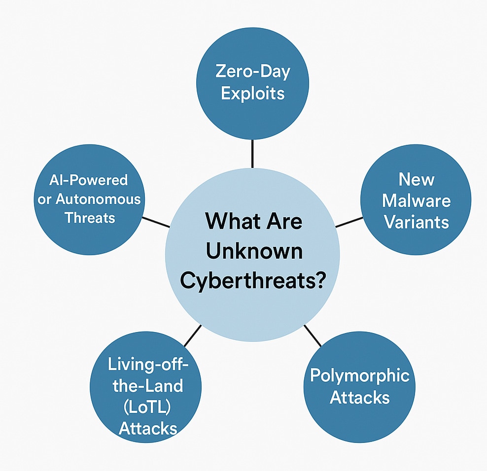 A 2D digital diagram centered on the question "What are Unknown Cyberthreats?" with five surrounding labeled sections: Zero-Day Exploits, New Malware Variants, Polymorphic Attacks, AI-Powered Threats, and Living-off-the-Land (LotL) Attacks.