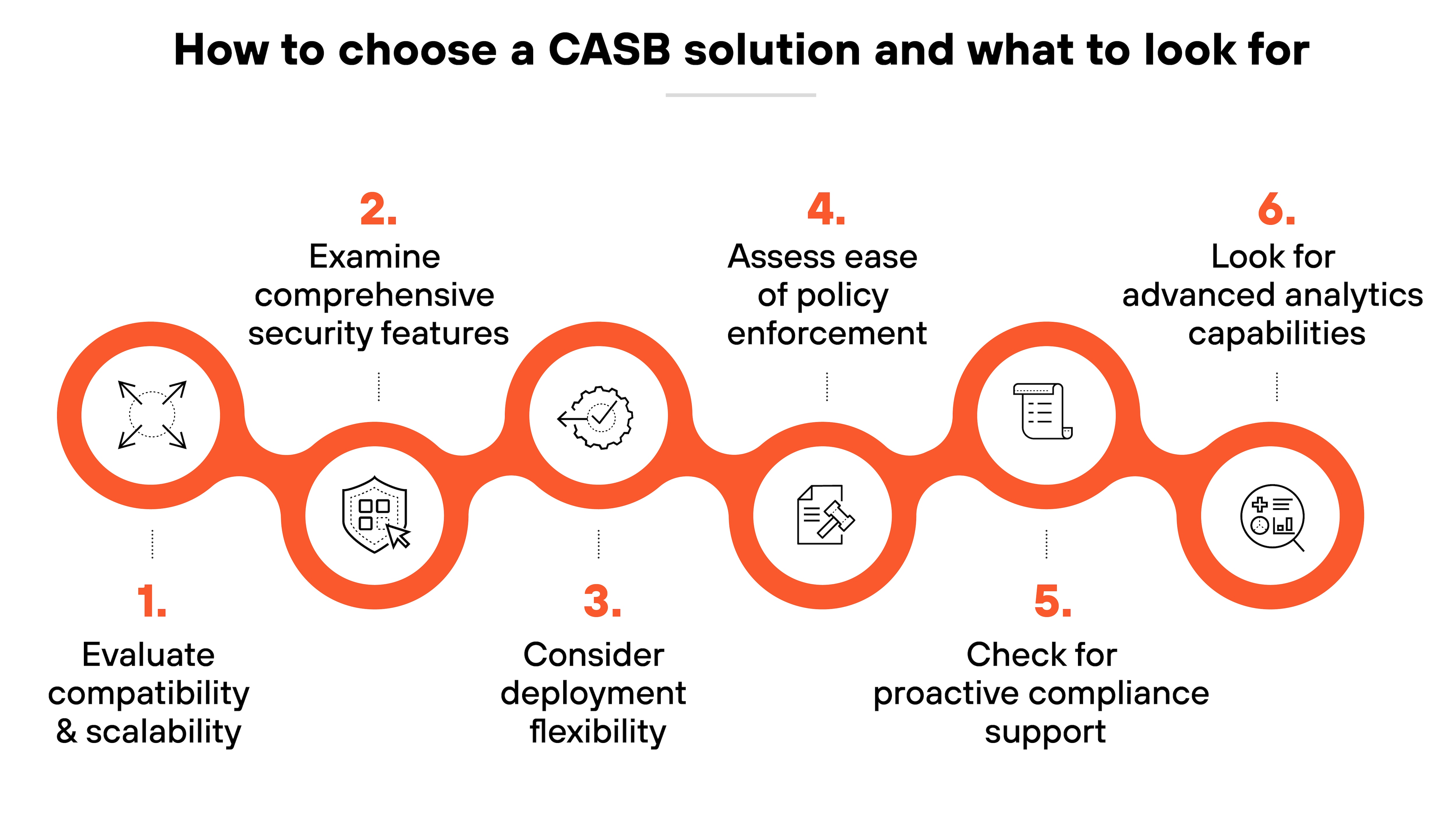 Image depicting a structured guide titled How to choose a CASB solution and what to look for, presented in a chain of six interconnected orange circles. Each circle contains a step number and a brief directive accompanied by a unique icon. Step 1, labeled Evaluate compatibility & scalability, features a connection network icon, indicating the importance of integration and growth potential in CASB solutions. Step 2, Examine comprehensive security features, shows an icon with a shield and magnifying glass, suggesting a focus on security capabilities. Step 3, Consider deployment flexibility, is represented by a cloud and gear icon, highlighting the need to assess deployment options. Step 4, Assess ease of policy enforcement, uses a gavel icon to emphasize the management of security policies. Step 5, Check for proactive compliance support, includes a checklist icon, pointing towards compliance management. Finally, Step 6, Look for advanced analytics capabilities, displays a chart icon, underscoring the value of analytics in CASB solutions.