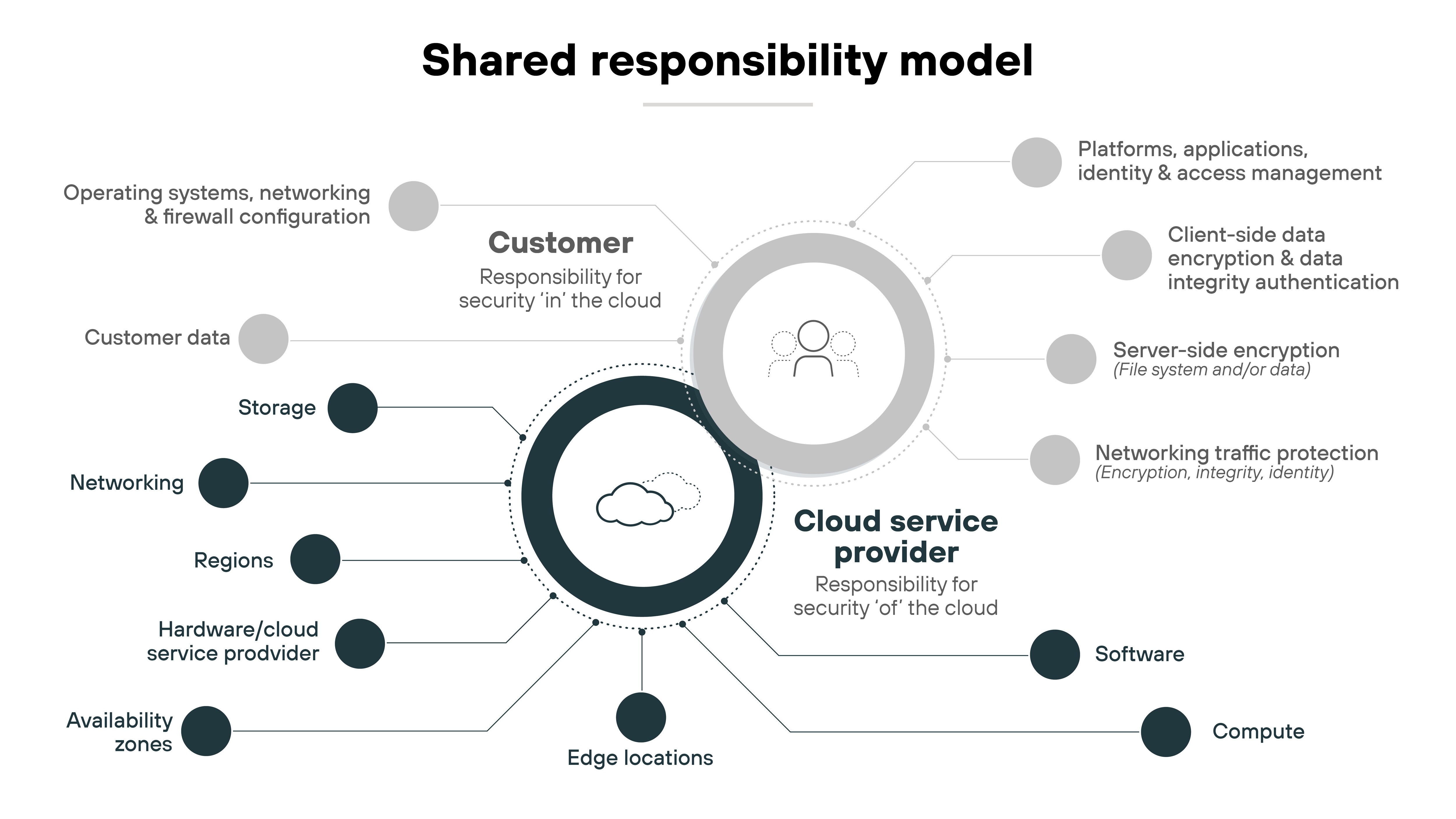 A diagram illustrating the shared responsibility model with two sections labeled Customer and Cloud service provider. The customer is responsible for security related to operating systems, networking and firewall configuration, customer data, and storage. The cloud service provider is responsible for platforms, applications, client-side data encryption, software, and compute. Both sides include elements like encryption, identity management, networking, and data protection.