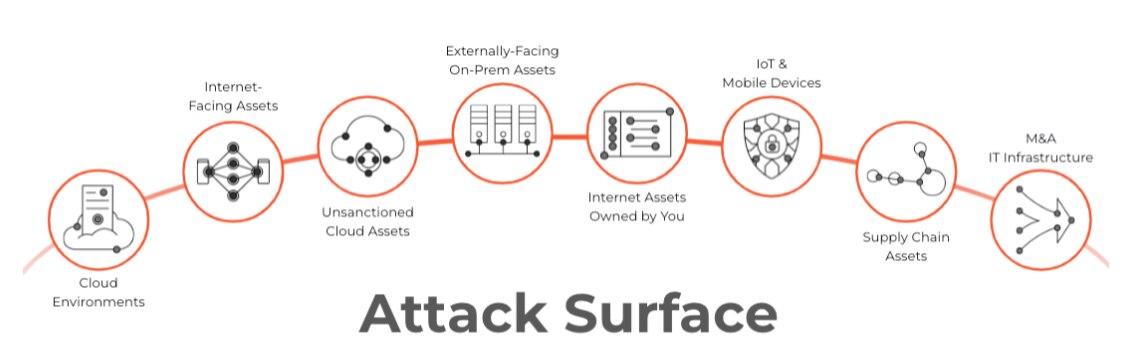 Cloud-based and on-premises internet-facing assets making up the attack surface