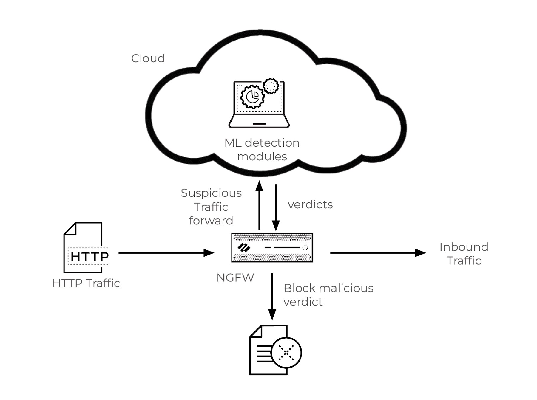 Detection of SQL injection attack within HTTP traffic using an NGFW and cloud-based machine learning for analysis and blocking