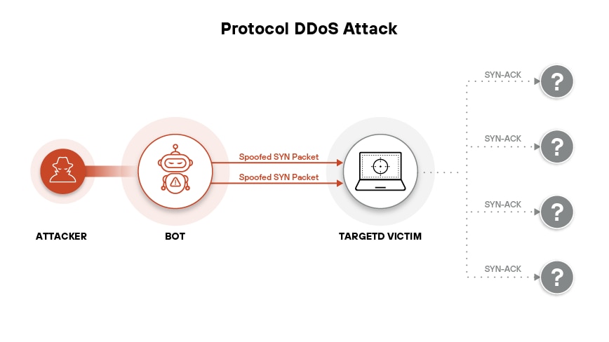 A protocol DDoS attack using spoofed SYN packets floods the victim with fake connection requests, exhausting resources through half-open TCP sessions A protocol DDoS attack using spoofed SYN packets floods the victim with fake connection requests, exhausting resources through half-open TCP sessions