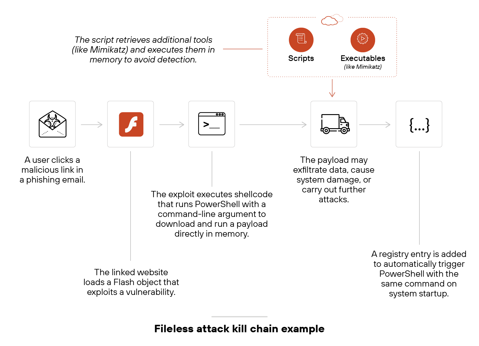 Architecture diagram titled Fileless attack kill chain example shows a horizontal sequence of six icons connected by arrows, representing the steps of a fileless attack. The first icon shows a user icon with a warning triangle and is labeled A user clicks a malicious link in a phishing email. The second icon is the Flash logo, labeled The linked website loads a Flash object that exploits a vulnerability. The third icon is a command line window, labeled The exploit executes shellcode that runs PowerShell with a command-line argument to download and run a payload directly in memory. Above this step, a dashed red line points to an inset box labeled Scripts and Executables (like Mimikatz), with accompanying icons for a document and gear. Text above the line says, The script retrieves additional tools (like Mimikatz) and executes them in memory to avoid detection. The fourth icon shows a truck, labeled The payload may exfiltrate data, cause system damage, or carry out further attacks. The fifth icon shows a set of curly brackets, labeled A registry entry is added to automatically trigger PowerShell with the same command on system startup. All icons are black and white with key steps emphasized in red text.