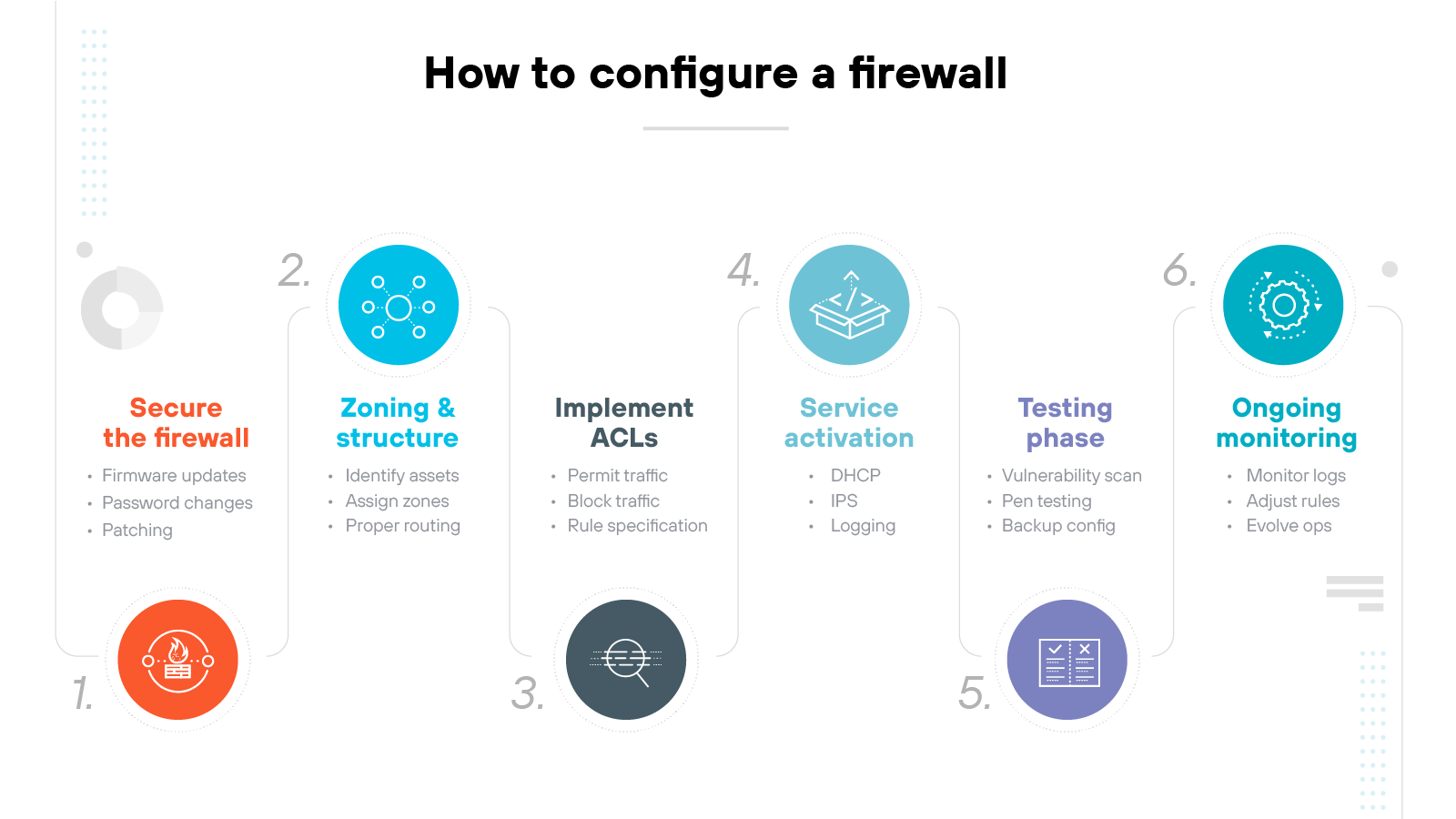 Diagram titled How to configure a firewall displaying a horizontal six-step process with numbered icons and short text summaries under each step. Step 1, marked with an orange circle and shield icon, is labeled Secure the firewall and includes three bullet points: Firmware updates, Password changes, and Patching. Step 2, marked with a cluster icon in a blue circle, is labeled Zoning & structure with subpoints: Identify assets, Assign zones, and Proper routing. Step 3, shown with a black circle and network flow icon, is labeled Implement ACLs and lists: Permit traffic, Block traffic, and Rule specification. Step 4, using a light blue circle with a server icon, is labeled Service activation and includes: DHCP, IPS, and Logging. Step 5, represented by a purple circle with a checklist icon, is labeled Testing phase and includes: Vulnerability scan, Pen testing, and Backup config. Step 6, marked with a teal circle and gear icon, is labeled Ongoing monitoring with the points: Monitor logs, Adjust rules, and Evolve ops. Each step is evenly spaced and connected visually in a left-to-right layout.