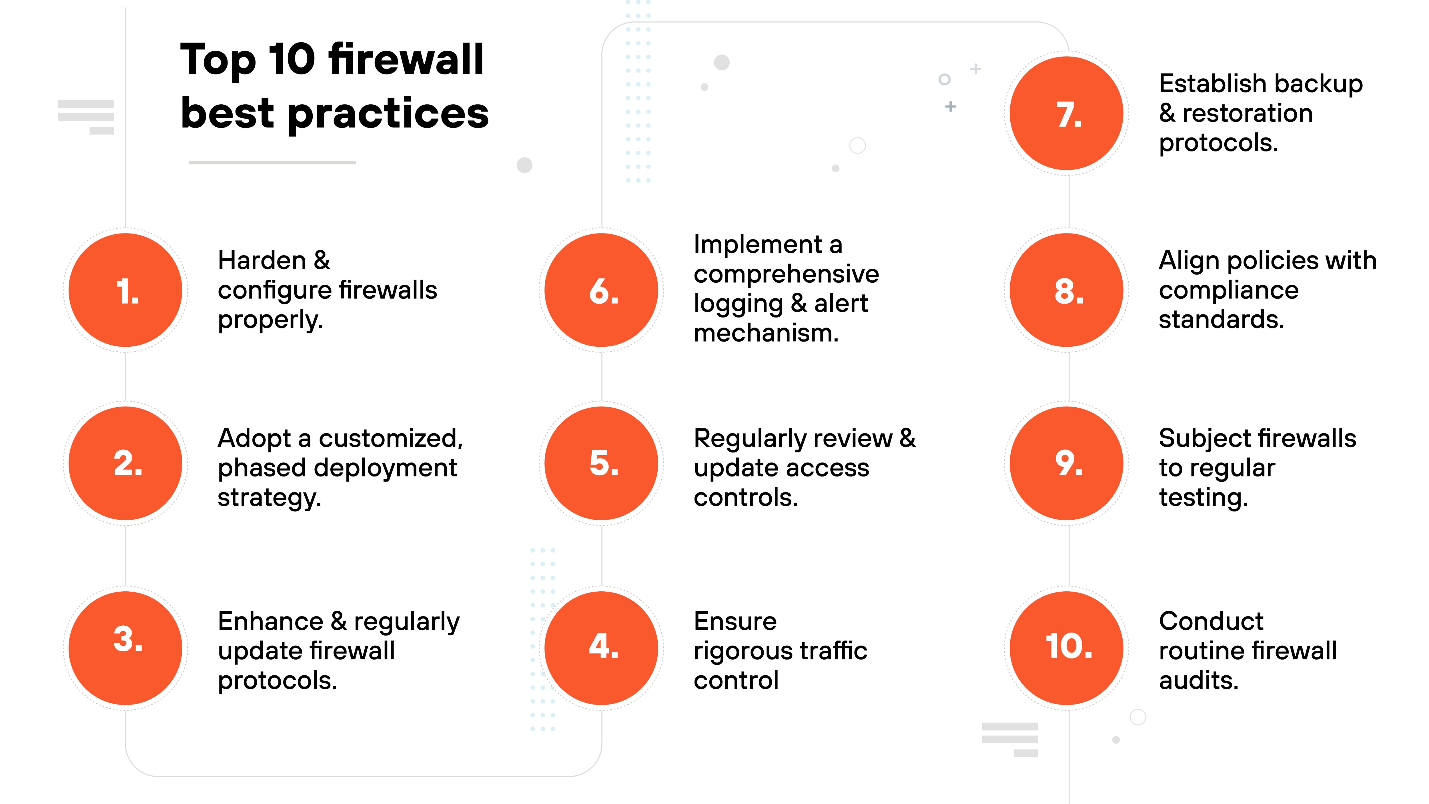 Diagram titled Top 10 firewall best practices presents nine numbered orange circles arranged in a staggered horizontal layout, each paired with a corresponding best practice in black text. From left to right, the best practices are: 1. Harden & configure firewalls properly, 2. Adopt a customized, phased deployment strategy, 3. Enhance & regularly update firewall protocols, 4. Regularly review & update access controls, 5. Implement a comprehensive logging & alert mechanism, 6. Establish backup & restoration protocols, 7. Align policies with compliance standards, 8. Subject firewalls to regular testing, and 9. Conduct routine firewall audits. A faint rounded rectangle groups steps 4 through 6 in the center, and subtle decorative elements in light gray appear in the background.