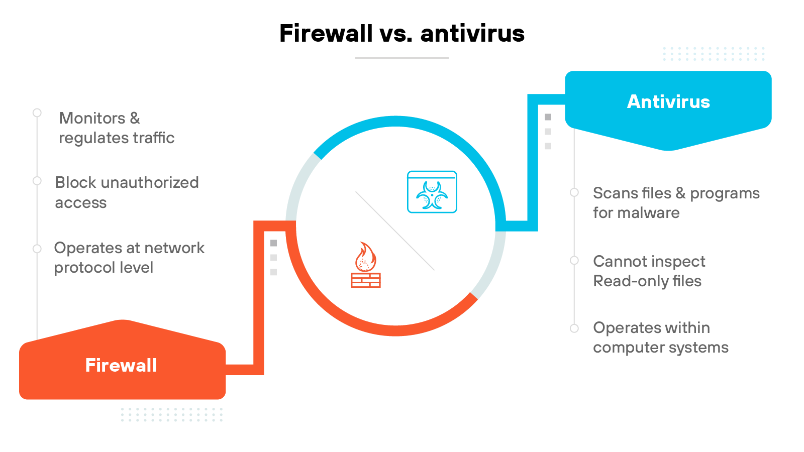 Diagram titled Firewall vs. antivirus visually compares the functions of firewalls and antivirus tools using a split-circle layout. On the left, a red block labeled Firewall connects to three bullet points that state: monitors and regulates traffic, blocks unauthorized access, and operates at network protocol level. On the right, a blue block labeled Antivirus connects to three bullet points that state: scans files and programs for malware, cannot inspect read-only files, and operates within computer systems. The center of the diagram contains a semi-circular ring divided into two arcs—red for firewall and blue for antivirus—with icons representing each function inside the circle. The firewall side has a flame icon and the antivirus side has a biohazard symbol.