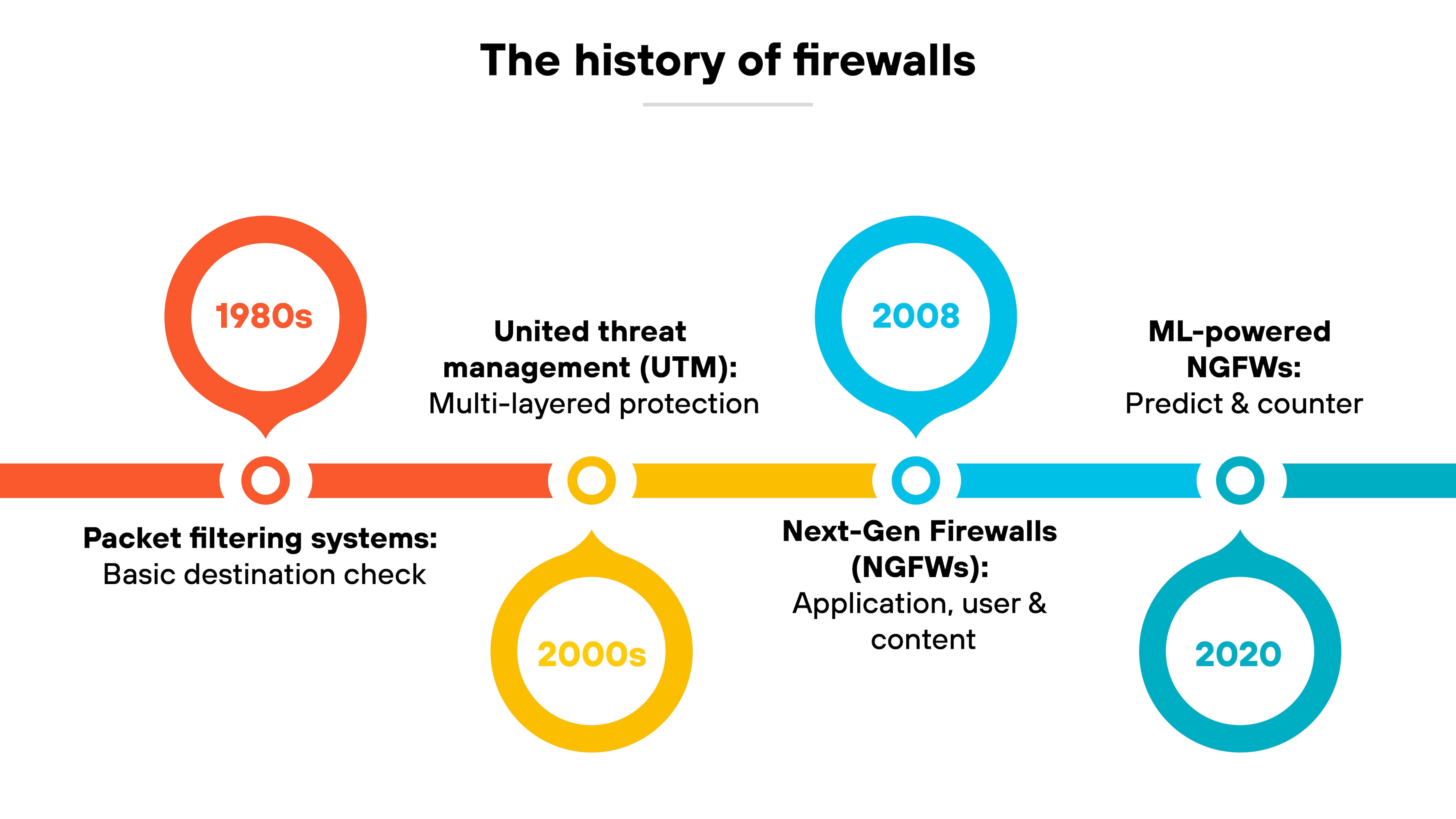 The diagram titled The history of firewalls is a horizontal timeline with five key milestones. The first milestone is marked with an orange circle labeled 1980s and includes the caption Packet Filtering Systems: Basic Destination Check. A horizontal orange bar connects to the second milestone, a yellow circle labeled 2000s, with the caption United Threat Management (UTM): Multi-layered Protection. The third milestone is a blue circle labeled 2008, with the caption Next-Gen Firewalls (NGFWs): Application, User and Content. A horizontal light blue bar connects to the fourth milestone, another blue circle labeled 2020, with the caption ML-Powered NGFWs: Predict and Counter. Each milestone is visually connected by a central timeline with circular nodes representing progression through different eras of firewall evolution.