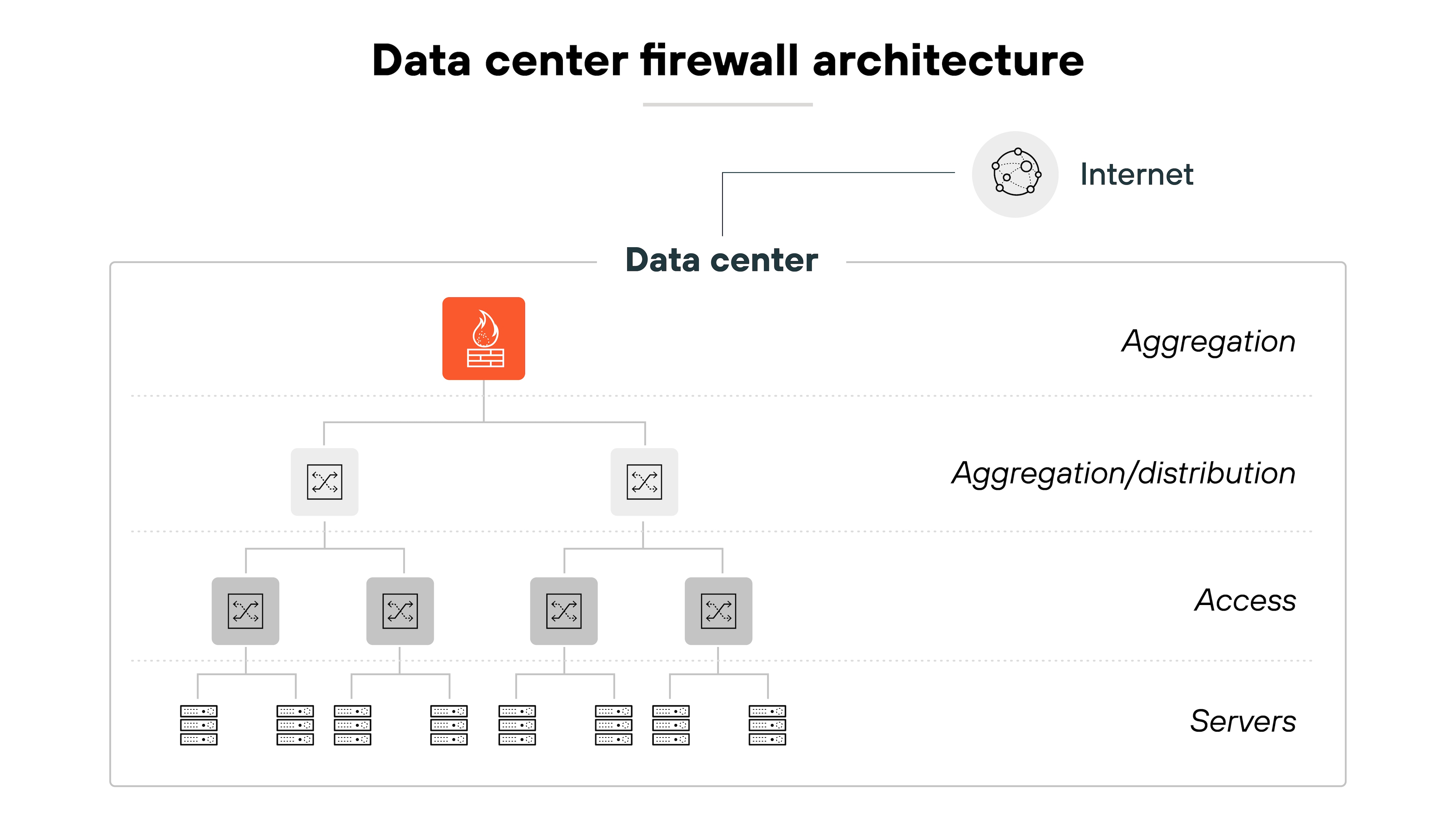 Architecture diagram titled Data center firewall architecture depicts a hierarchical layout of network components inside a data center with four labeled layers: Aggregation, Aggregation/distribution, Access, and Servers. At the top of the hierarchy, an internet icon connects to a firewall icon, representing traffic entering from the internet. The firewall connects downward to two network switch icons at the Aggregation layer. These switches feed into four larger switch icons at the Aggregation/distribution layer. Below that, in the Access layer, each of the four distribution switches connects to two smaller switch icons. At the bottom, in the Servers layer, each access switch connects to a row of rack-mounted server icons, representing the data center’s computing resources. The diagram shows a top-down flow of traffic from the internet through the firewall and switching layers down to the servers.