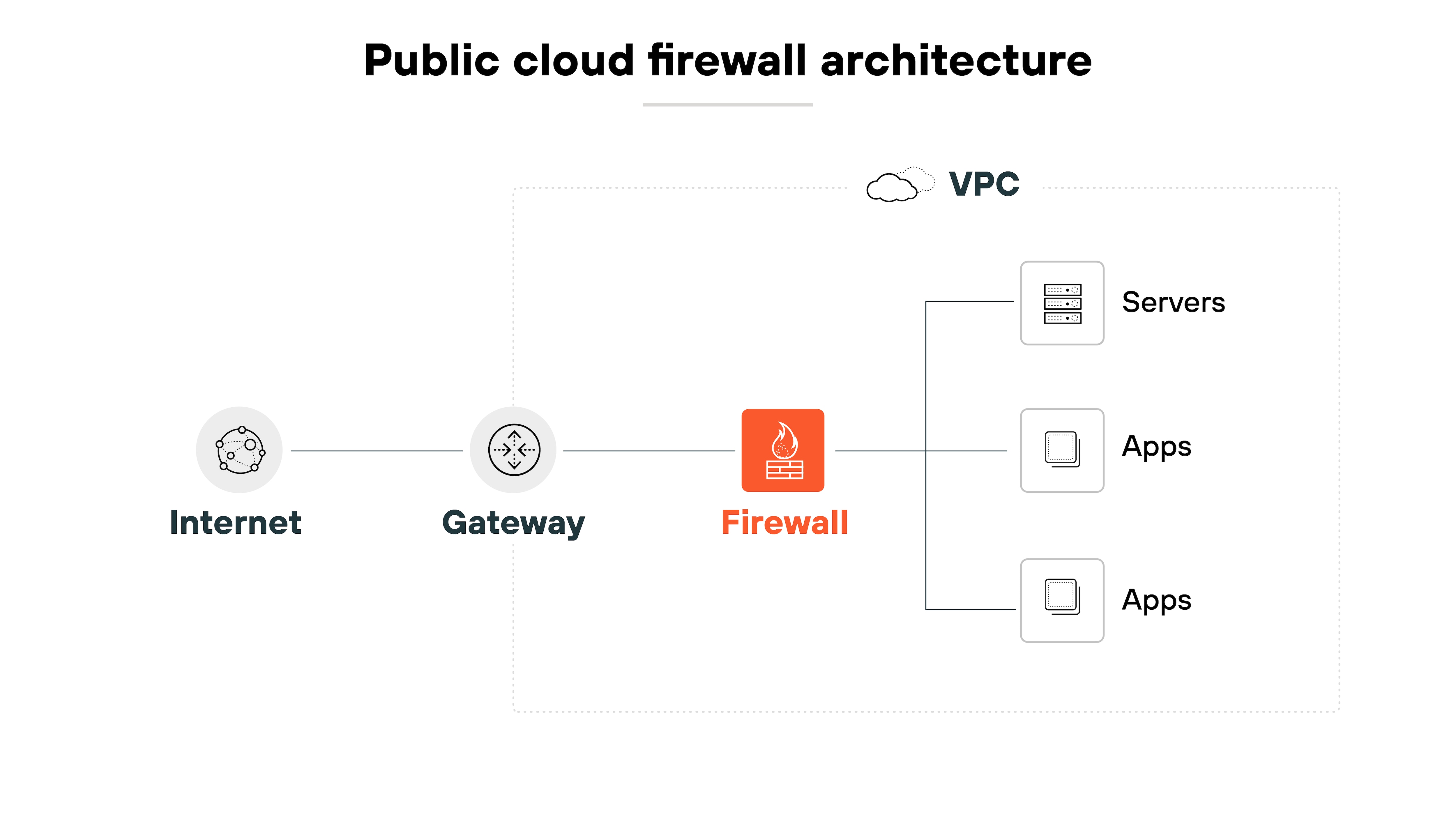 Architecture diagram titled Public cloud firewall architecture shows a linear network flow from the internet to a virtual private cloud (VPC). On the far left, an icon labeled Internet connects to a circular icon labeled Gateway. The gateway connects to a firewall icon labeled Firewall. From the firewall, the diagram branches into three separate paths within the VPC. These lead to three labeled components: one server icon labeled Servers and two application icons labeled Apps. The structure represents how incoming internet traffic passes through a gateway and firewall before reaching cloud-based resources like servers and applications inside the VPC.
