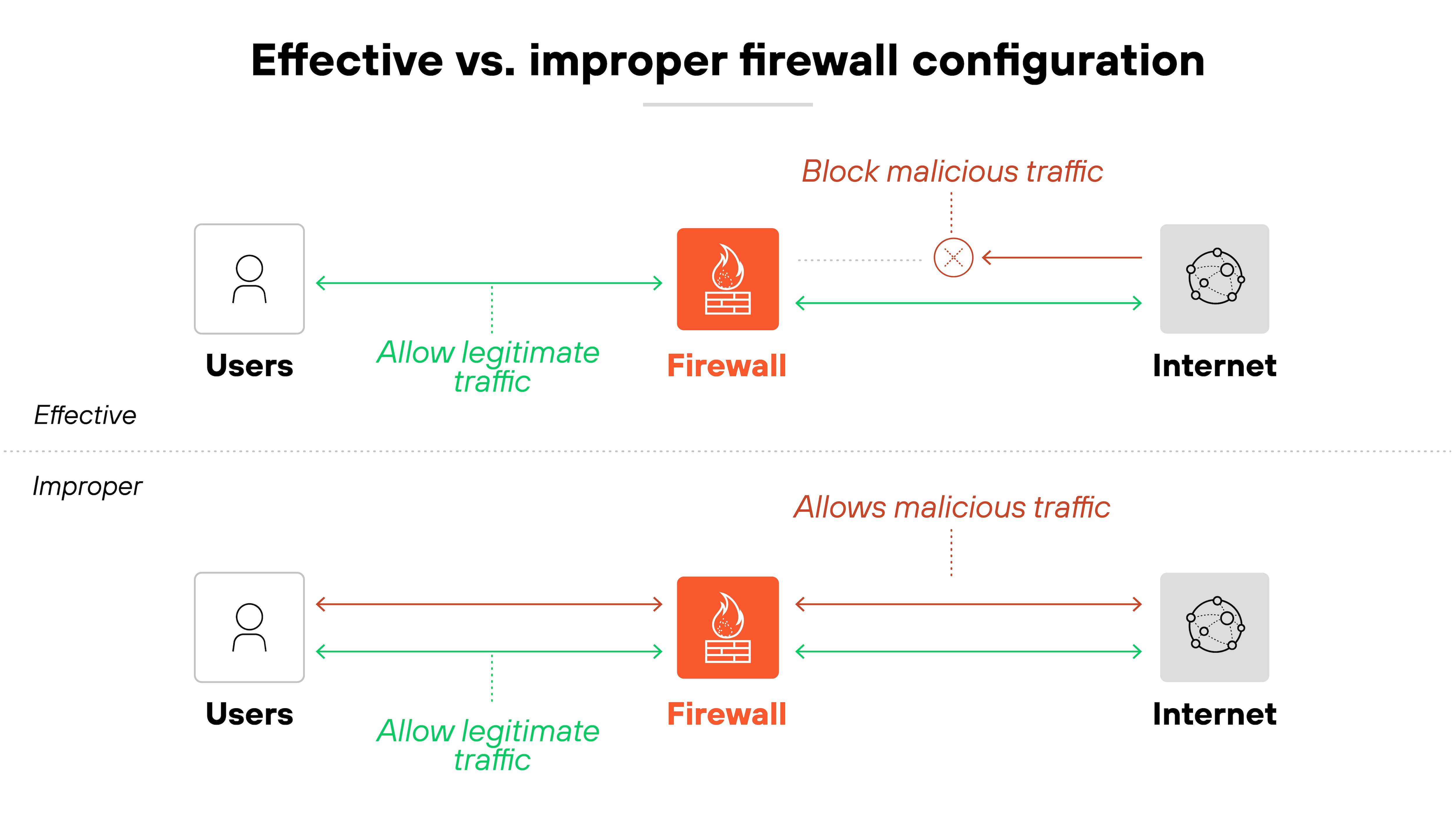 Architecture diagram titled Effective vs. improper firewall configuration is divided into two horizontal sections labeled Effective and Improper. In both sections, the layout includes users on the left, a firewall in the center, and the internet on the right. In the effective configuration at the top, a green arrow labeled Allow legitimate traffic shows bidirectional communication between users and the firewall, and then from the firewall to the internet. A red arrow labeled Block malicious traffic stops at the firewall with an X icon, indicating the firewall successfully blocks unwanted traffic from reaching users. In the improper configuration at the bottom, the same elements are shown, but a red arrow labeled Allows malicious traffic passes through the firewall from the internet to the users. Green arrows still represent allowed legitimate traffic in both directions, indicating that while legitimate communication continues, the improper configuration fails to stop harmful traffic.