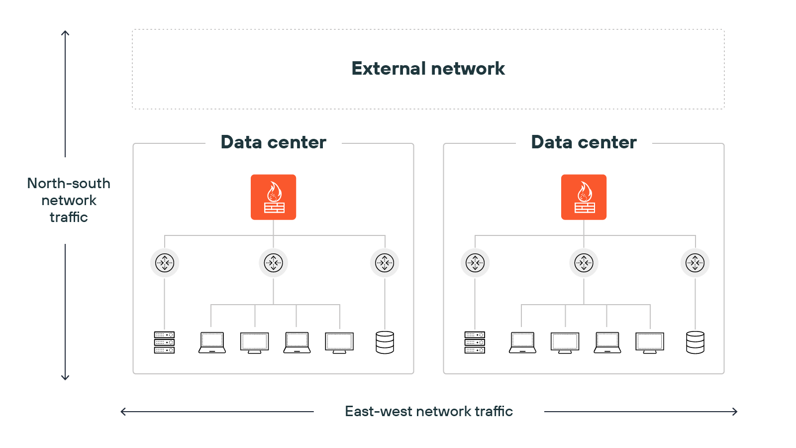 Architecture diagram illustrating a network layout with two labeled data centers, each containing a firewall icon at the top, connected to four network switches, which in turn connect to a mix of servers, desktop computers, and storage devices. The external network is shown above the data centers, indicating its separation. Vertical arrows on the left represent north-south network traffic flowing between the external network and the data centers, while a horizontal arrow at the bottom represents east-west network traffic flowing laterally between the two data centers.