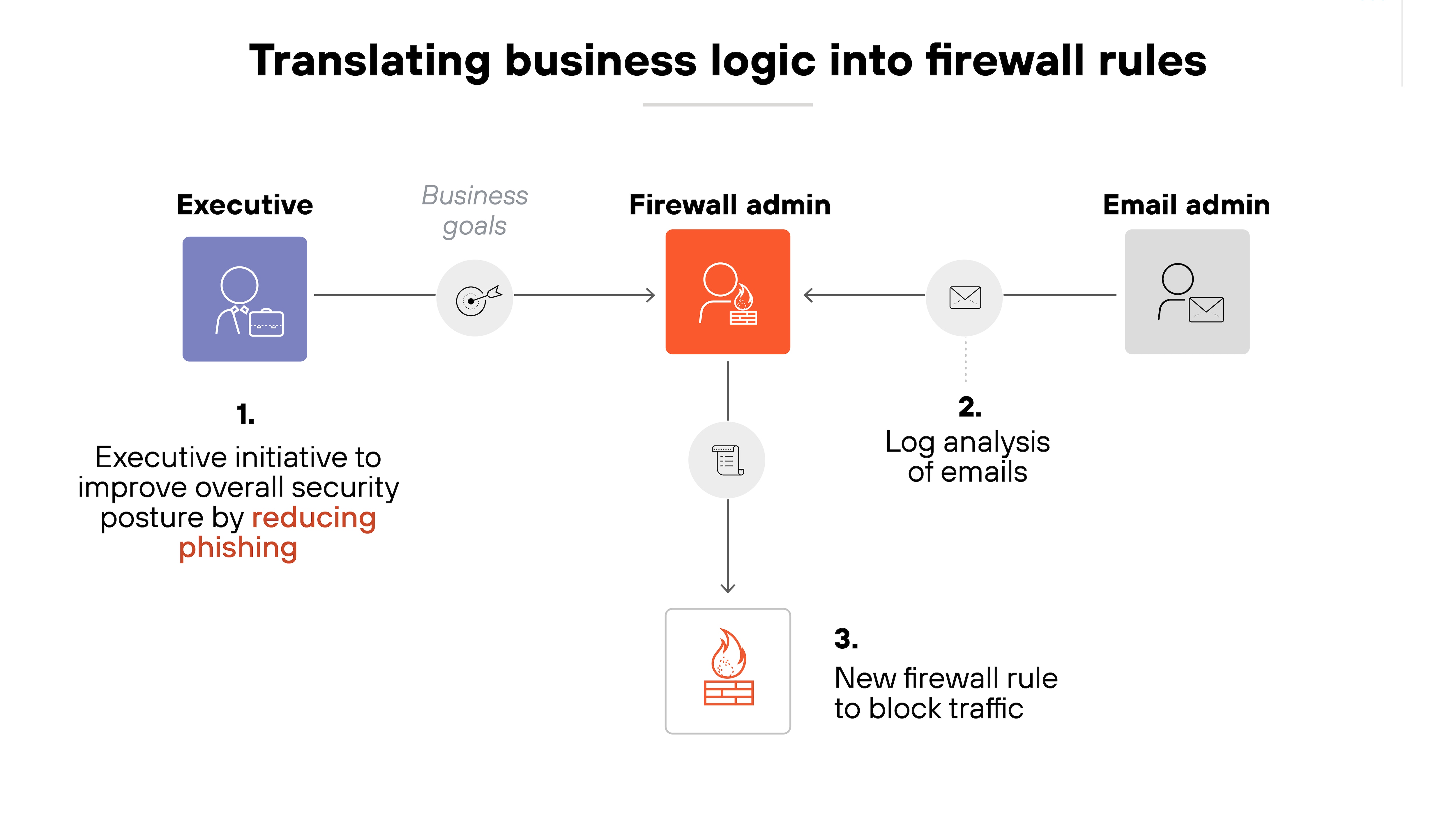 Architecture diagram titled Translating business logic into firewall rules shows a sequential flow involving three roles: Executive, Firewall admin, and Email admin. On the left, the Executive icon is labeled with step 1: Executive initiative to improve overall security posture by reducing phishing. An arrow labeled Business goals and connects the Executive to the Firewall admin in the center. The Firewall admin is linked to the Email admin on the right with a dashed arrow pointing toward the firewall admin and labeled 2. Log analysis of emails. Below the Firewall admin is a downward arrow leading to an icon of a firewall, labeled 3. New firewall rule to block traffic, and indicating the outcome of the process.