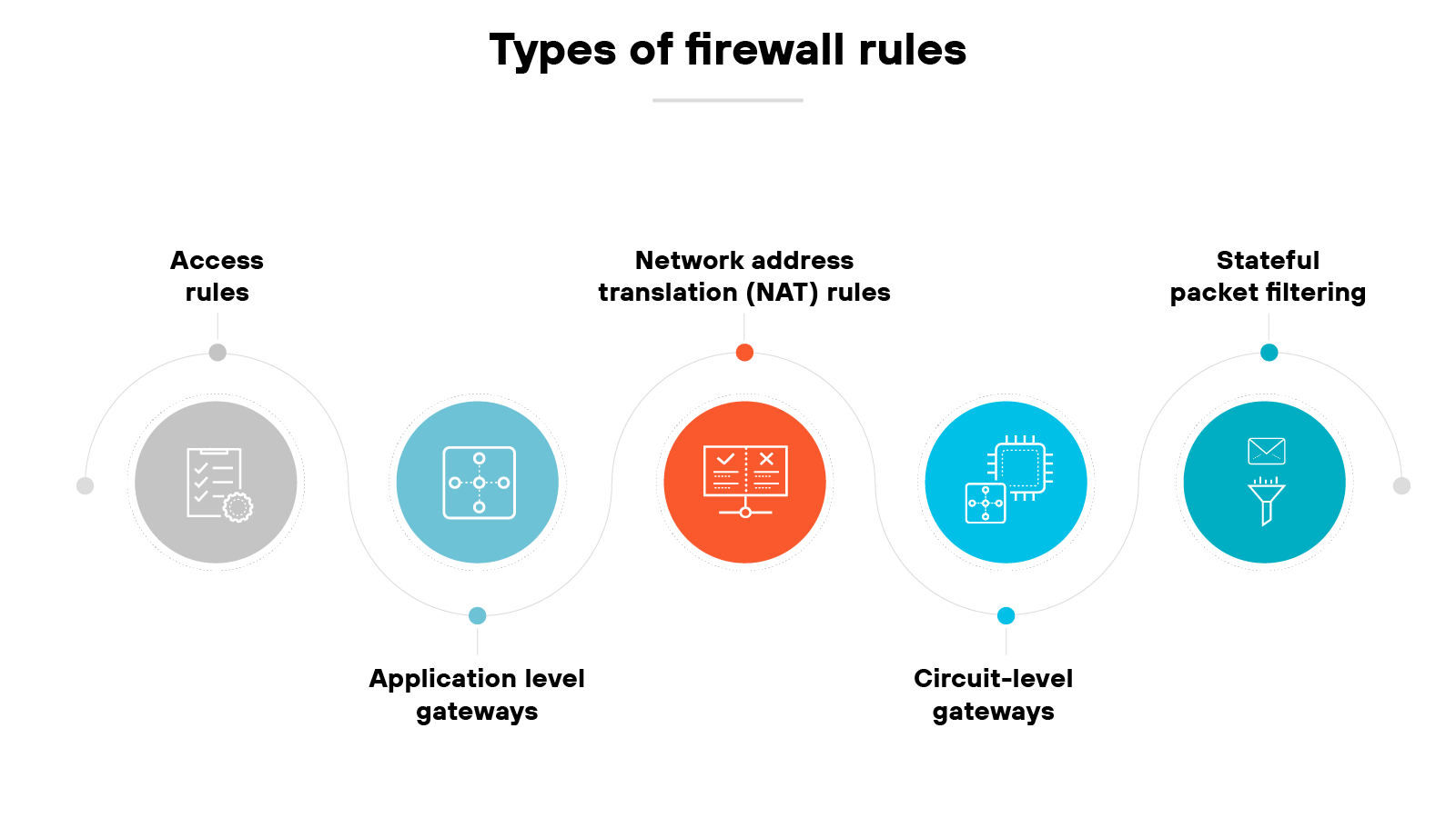 Diagram titled Types of firewall rules showing four firewall rule types arranged horizontally from left to right, each with a corresponding icon. The first is labeled Access rules and is paired with an icon representing a firewall panel. The second is Network address translation (NAT) rules and features an icon of a server with directional arrows. The third is Circuit-level gateways with an icon resembling a microchip. The fourth is Stateful packet filtering and is represented by an icon of an envelope symbolizing packet inspection. Each rule type is connected by a curved line, indicating they are components of an overarching firewall rule system.