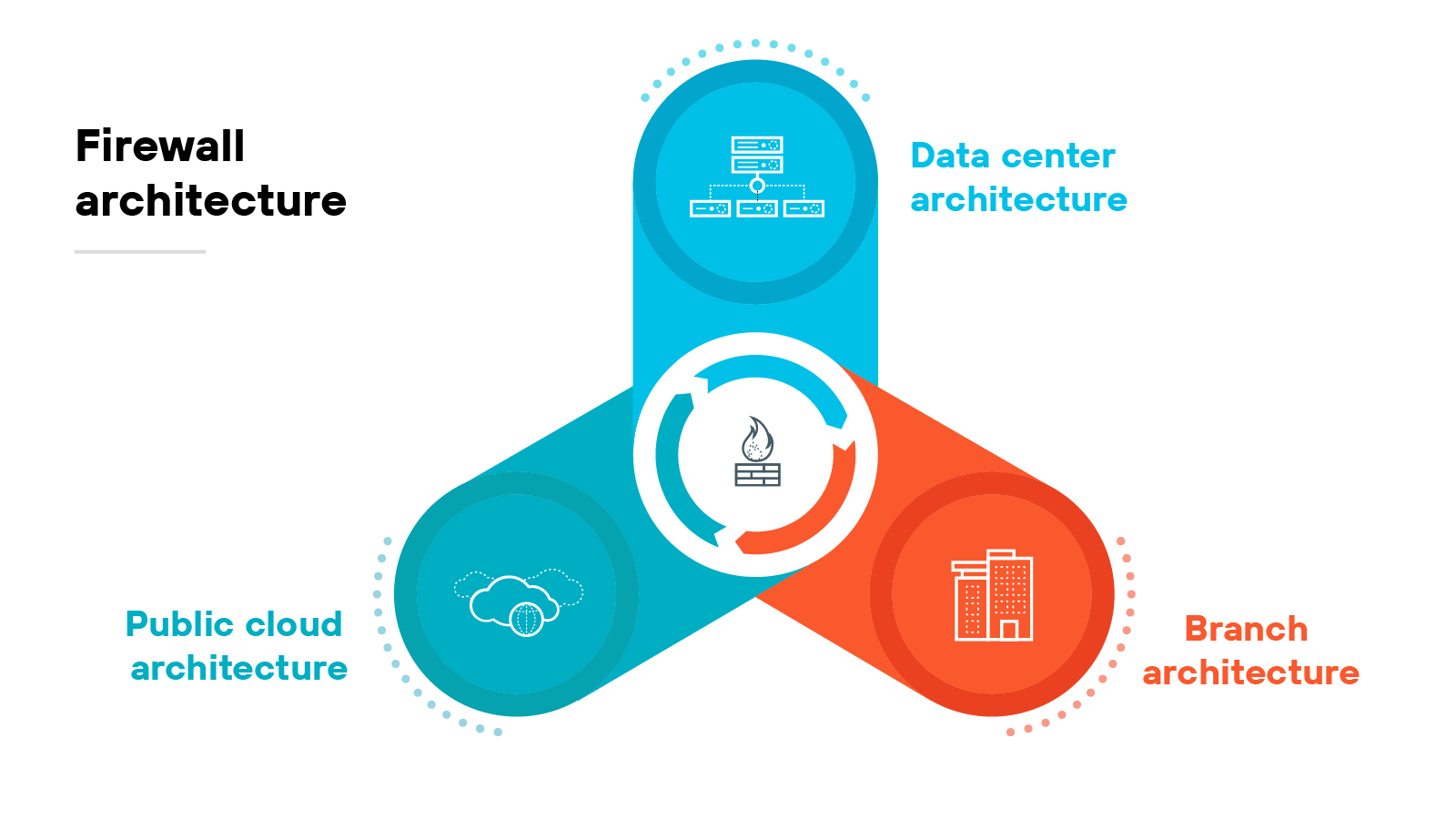 Diagram titled Firewall architecture that shows a circular central icon of a firewall surrounded by three interconnected segments forming a triangle. Each segment represents a different type of architecture. The top segment is labeled Data center architecture in blue and contains an icon of a server rack. The bottom left segment is labeled Public cloud architecture in teal and contains an icon of a cloud. The bottom right segment is labeled Branch architecture in orange and contains an icon of a commercial building. The three segments are joined together around the central firewall icon, illustrating their integration into a unified firewall architecture.