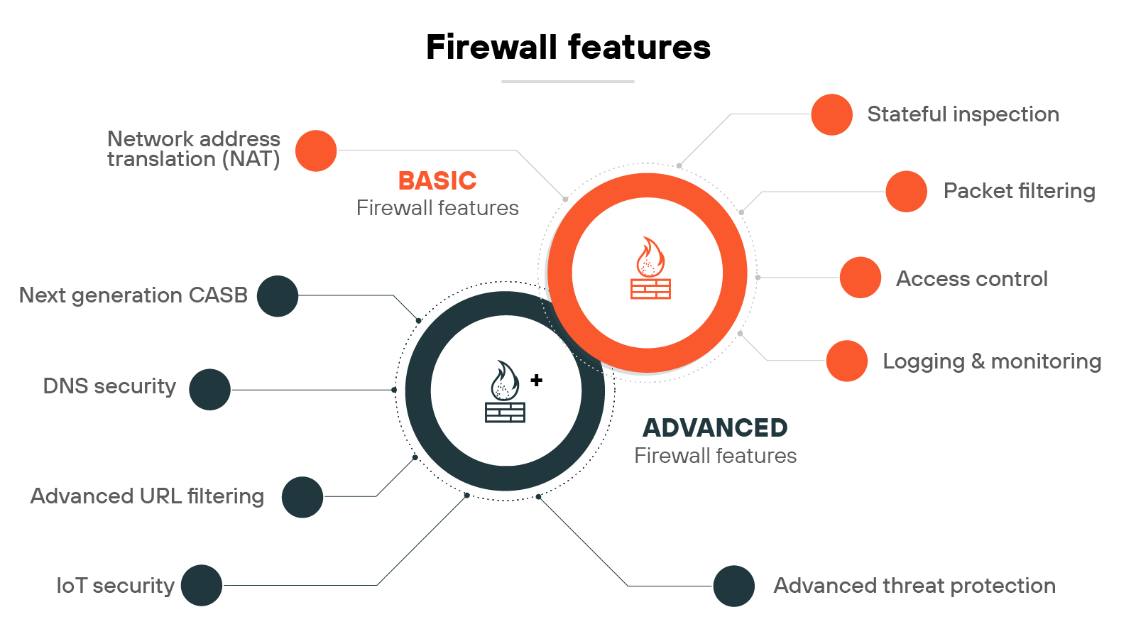 Diagram titled Firewall features displaying two adjacent circles representing categories of firewall capabilities. The right circle is labeled Basic firewall features in orange and contains icons linked to four items: Stateful inspection, Packet filtering, Access control, and Logging & monitoring. Also linked to this section is Network address translation (NAT) positioned at the top left. The left circle is labeled Advanced firewall features in black and includes five items: Next generation CASB, DNS security, Advanced URL filtering, IoT security, and Advanced threat protection. A smaller circle at the center overlaps both categories, showing a firewall icon to indicate shared functionality or progression between basic and advanced features. Thin lines connect each feature to its corresponding category.