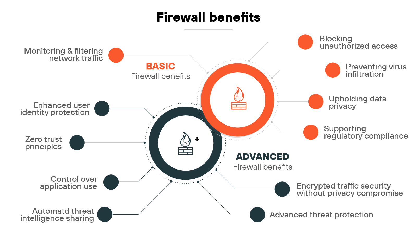 Diagram titled Firewall benefits showing two connected circles representing basic and advanced firewall benefits. The right circle is labeled Basic firewall benefits in orange and contains five items arranged vertically: Monitoring and filtering network traffic, Blocking unauthorized access, Preventing virus infiltration, Upholding data privacy, and Supporting regulatory compliance. The left circle is labeled Advanced firewall benefits in black and includes five items: Enhanced user identity protection, Zero trust principles, Control over application use, Automated threat intelligence sharing, Encrypted traffic security without privacy compromise, and Advanced threat protection. A central overlapping circle displays a firewall icon, symbolizing the integration of both benefit categories. Thin lines connect each benefit to its respective category.