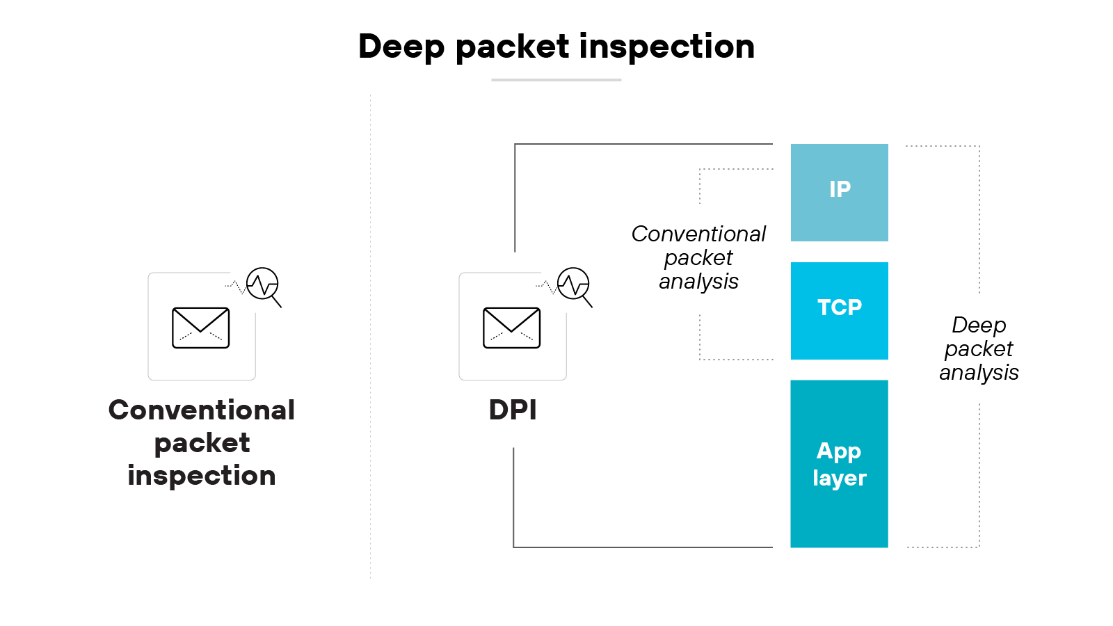 Architecture diagram titled Deep packet inspection comparing conventional packet inspection and DPI. On the left side, a labeled icon represents Conventional packet inspection with an envelope symbol and waveform. On the right, a similar icon labeled DPI shows the deeper inspection process. Arrows from both icons point to three vertically stacked layers labeled IP, TCP, and App layer. The IP and TCP layers are connected by a bracket labeled Conventional packet analysis, while the App layer is included under a separate bracket labeled Deep packet analysis, indicating that DPI inspects beyond TCP/IP into the application layer.