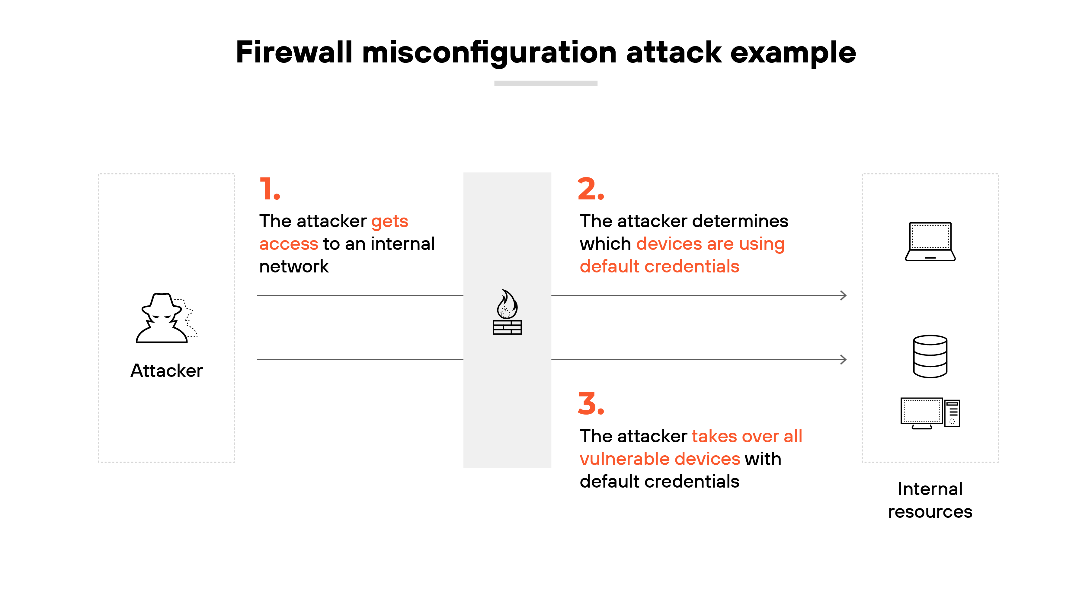 Diagram titled Firewall misconfiguration attack example showing a three-step process from attacker to internal resources. On the left is a black-and-white icon of an attacker wearing a hood. In step 1, labeled in red and black text, the attacker gets access to an internal network. An arrow passes through a central vertical firewall icon. Step 2, shown to the right of the firewall, explains that the attacker determines which devices are using default credentials. In step 3, the attacker takes over all vulnerable devices with default credentials. On the far right, icons represent internal resources: a desktop computer, a server stack, and a database. The background is white with thin yellow border lines.