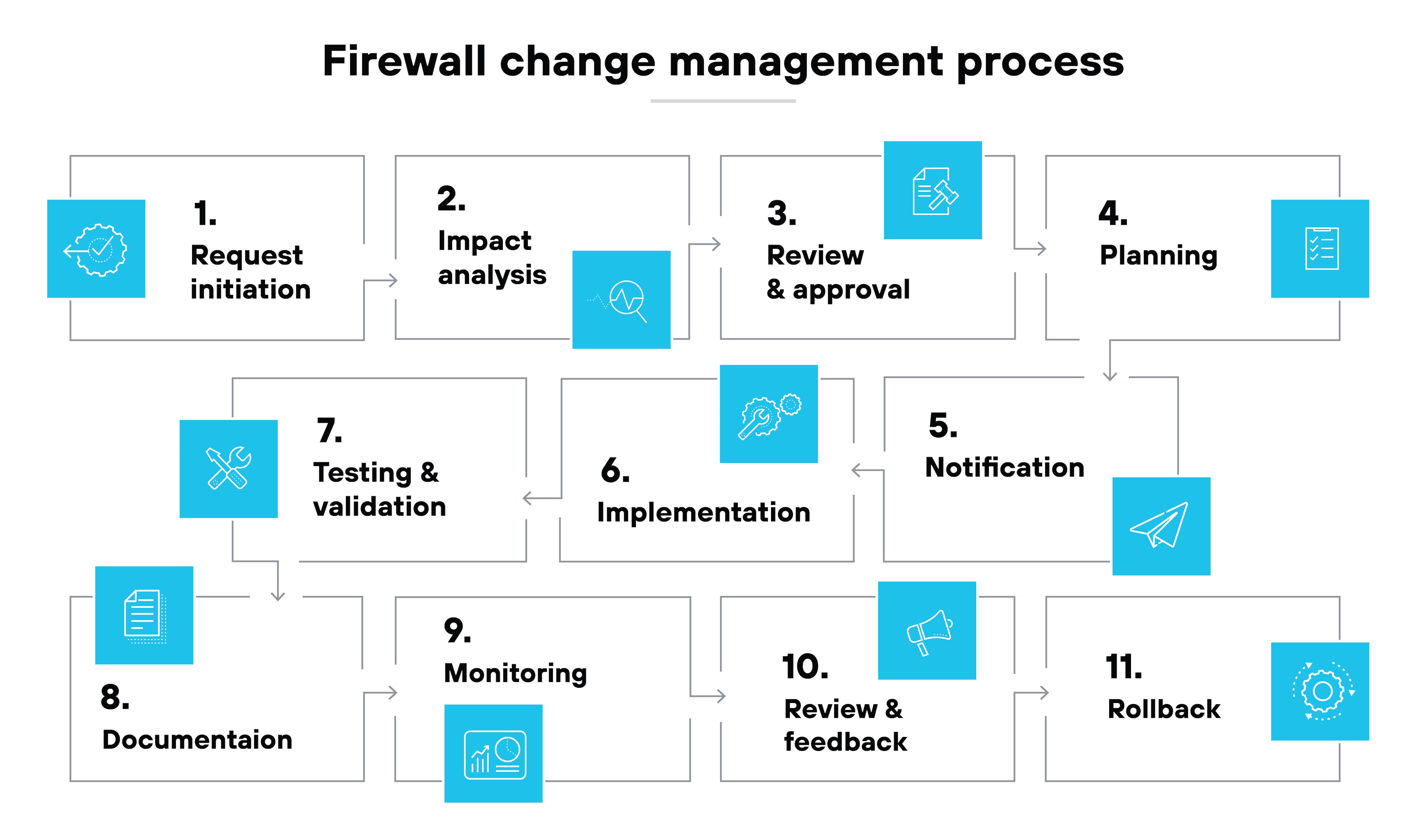 Firewall change management process flowchart outlining eleven steps. Step 1, Request initiation, has a blue icon with a checkmark in a gear. Step 2, Impact analysis, features a blue icon with a graph. Step 3, Review and approval, includes a blue icon with documents and a checkmark. Step 4, Planning, shows a blue icon with a checklist. Step 5, Notification, is depicted with a blue icon of a paper plane. Step 6, Implementation, has a blue icon with a gear. Step 7, Testing and validation, features a blue icon with tools. Step 8, Documentation, includes a blue icon with a document. Step 9, Monitoring, shows a blue icon with a chart. Step 10, Review and feedback, has a blue icon with a megaphone. Step 11, Rollback, is represented by a blue icon with a rotating gear. Arrows connect these steps, showing the sequence of the process.
