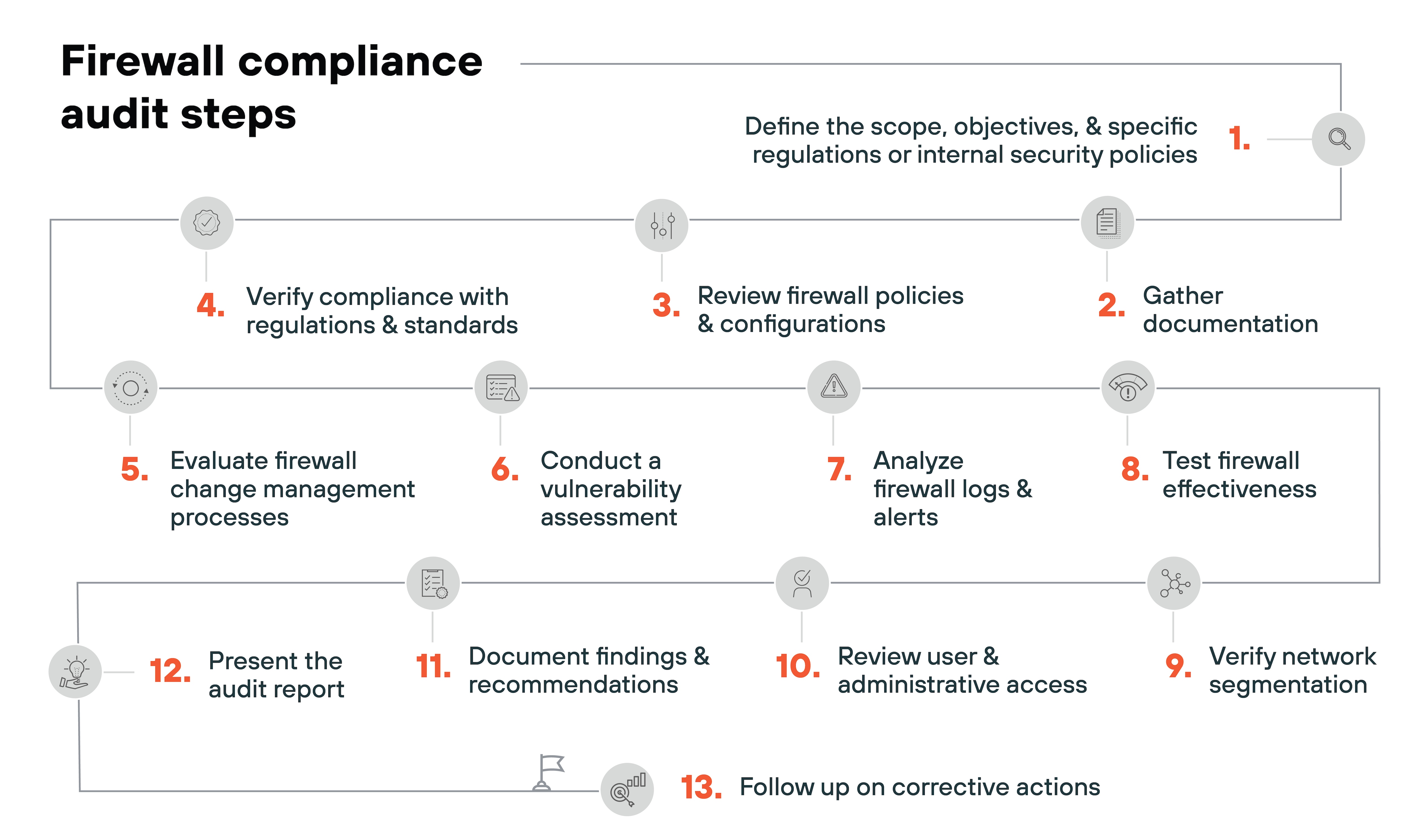 Firewall compliance audit steps flowchart detailing thirteen steps. Step 1, Define the scope, objectives, specific regulations or internal security policies, is at the top right. Step 2, Gather documentation, follows directly below. Step 3, Review firewall policies configurations, is to the left of step 2. Step 4, Verify compliance with regulations standards, is to the left of step 3. Step 5, Evaluate firewall change management processes, is directly below step 4. Step 6, Conduct a vulnerability assessment, follows to the right of step 5. Step 7, Analyze firewall logs alerts, is to the right of step 6. Step 8, Test firewall effectiveness, follows directly below step 7. Step 9, Verify network segmentation, is to the left of step 8. Step 10, Review user administrative access, is below step 9. Step 11, Document findings recommendations, follows to the right of step 10. Step 12, Present the audit report, is to the left of step 11. Step 13, Follow up on corrective actions, is directly below step 12. Arrows connect the steps, showing the sequence of activities in the audit process.