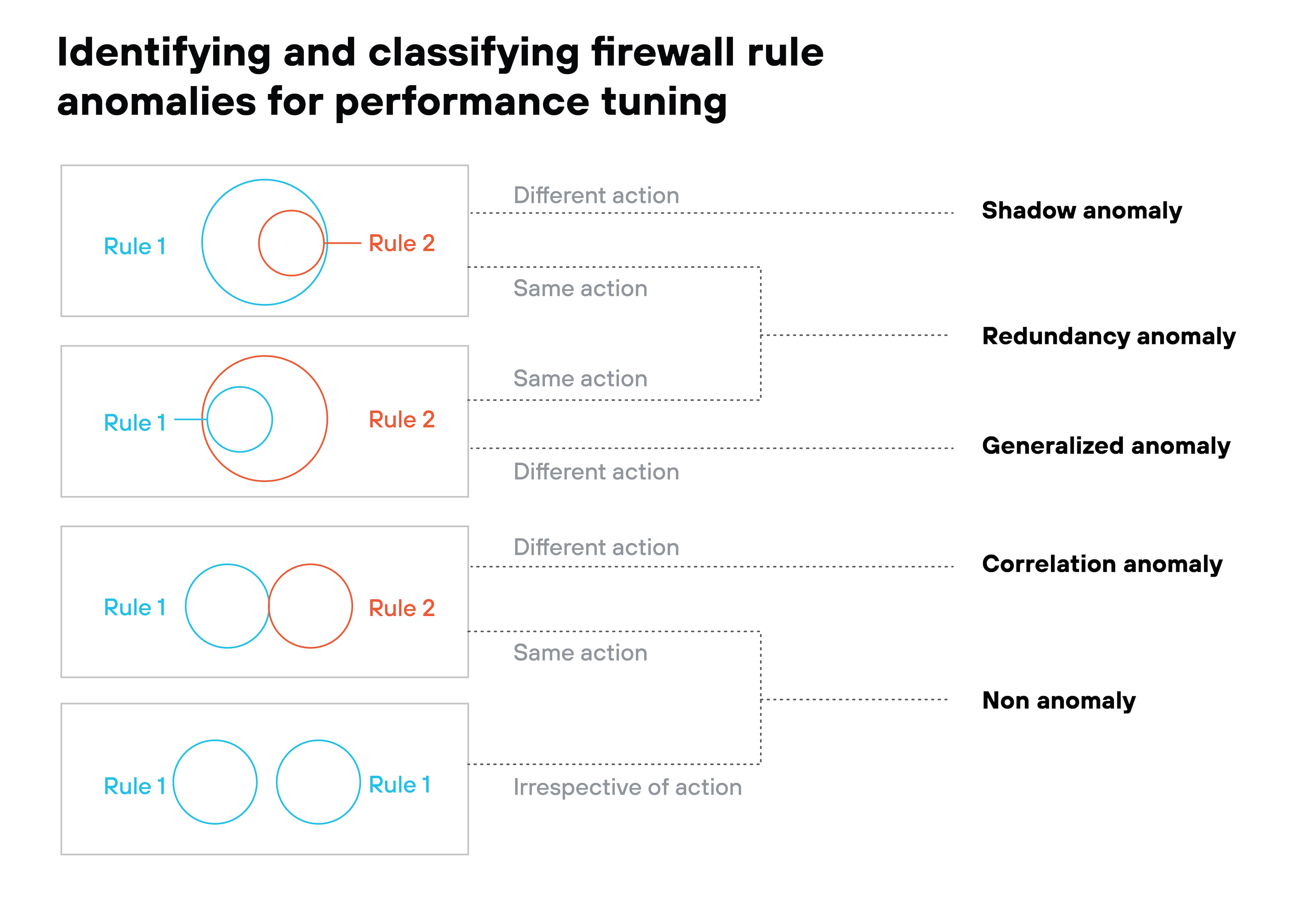 Diagram titled Identifying and classifying firewall rule anomalies for performance tuning consisting of five sections, each illustrating a different type of anomaly between Rule 1 and Rule 2. The first section shows two overlapping circles, labeled Rule 1 in blue and Rule 2 in red, with the label Different action and the term Shadow anomaly to the right. The second section shows two fully overlapping circles with the label Same action and the term Redundancy anomaly. The third section depicts two partially overlapping circles, labeled Same action and the term Generalized anomaly. The fourth section shows two non-overlapping circles with the label Different action and the term Correlation anomaly. The fifth section illustrates two separate circles labeled Rule 1 with the label Same action and the term Non anomaly. Each section of the diagram depicts how different relationships between firewall rules can be categorized as specific anomalies based on their actions and overlaps.